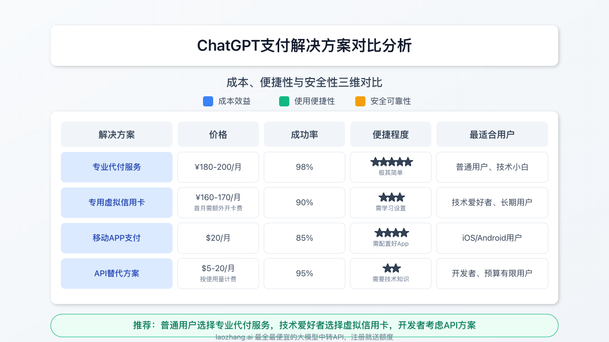 不同支付解决方案成本效益对比