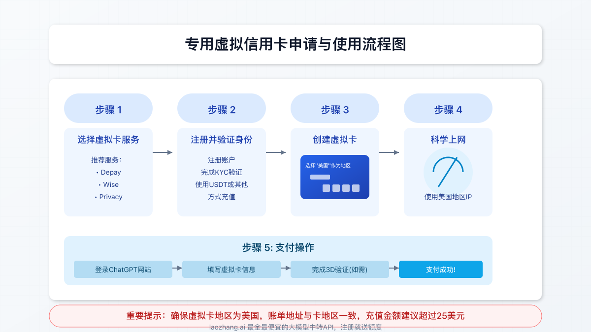 虚拟信用卡申请及使用流程