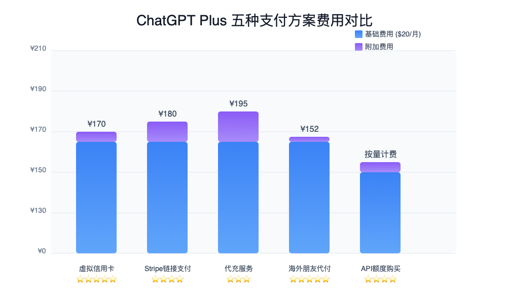 五种支付方案费用对比