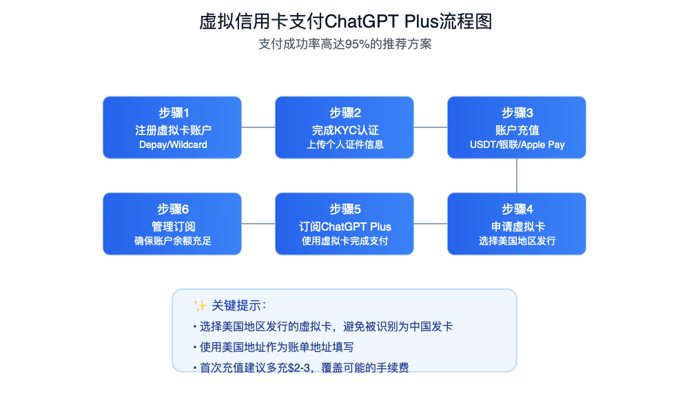 虚拟信用卡支付ChatGPT Plus流程图