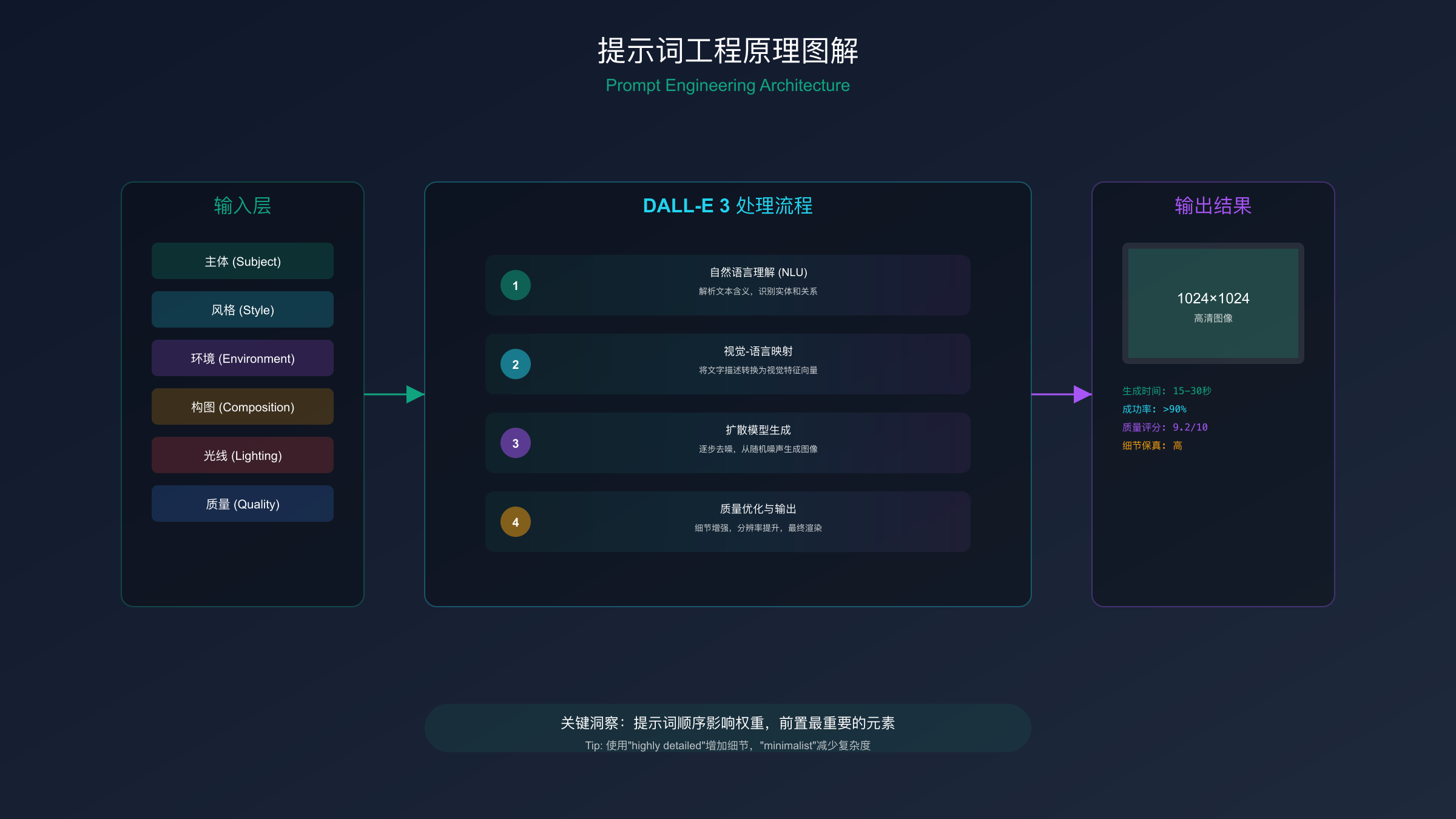 提示词工程原理图解