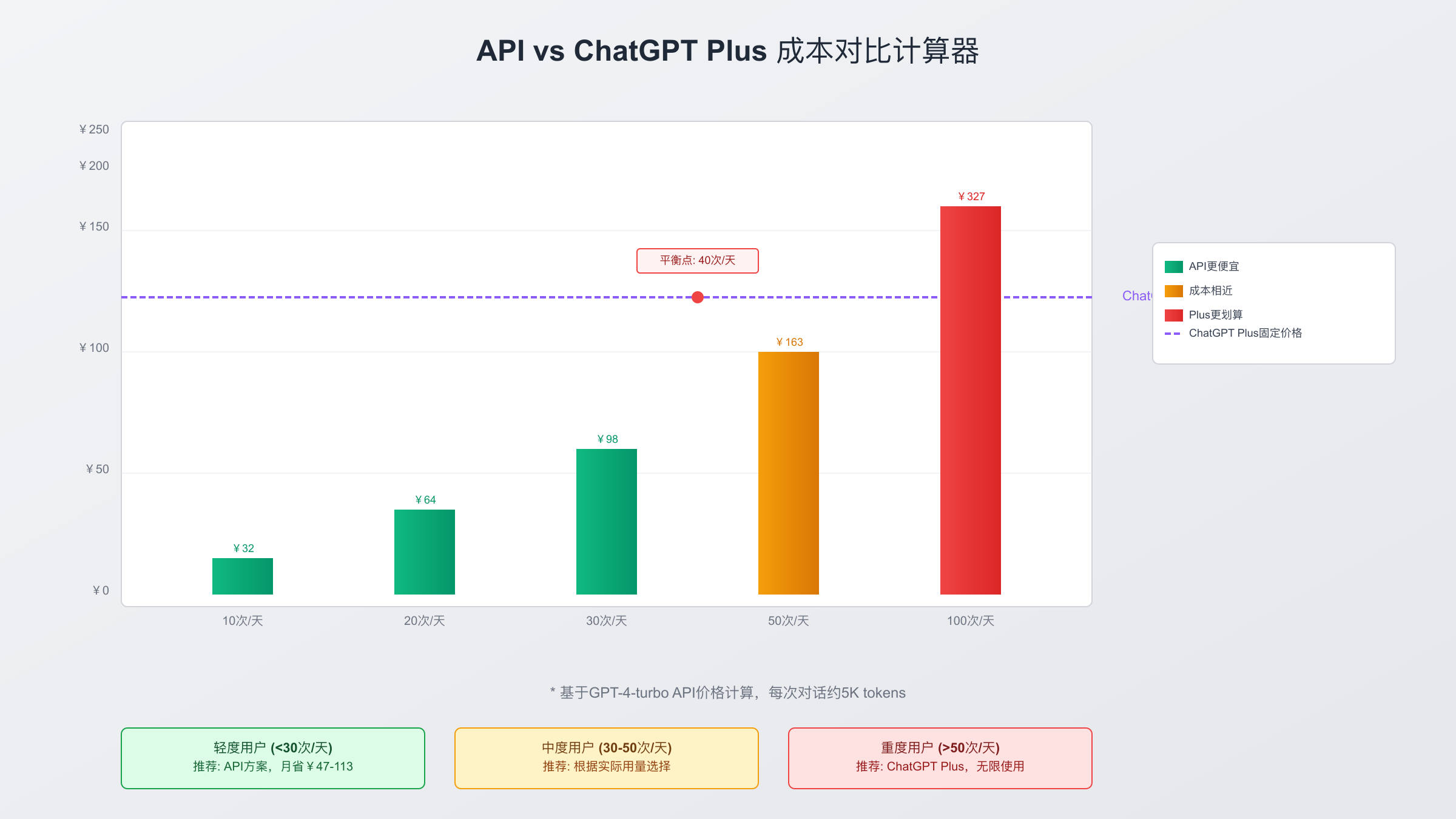API与ChatGPT Plus成本对比分析图表
