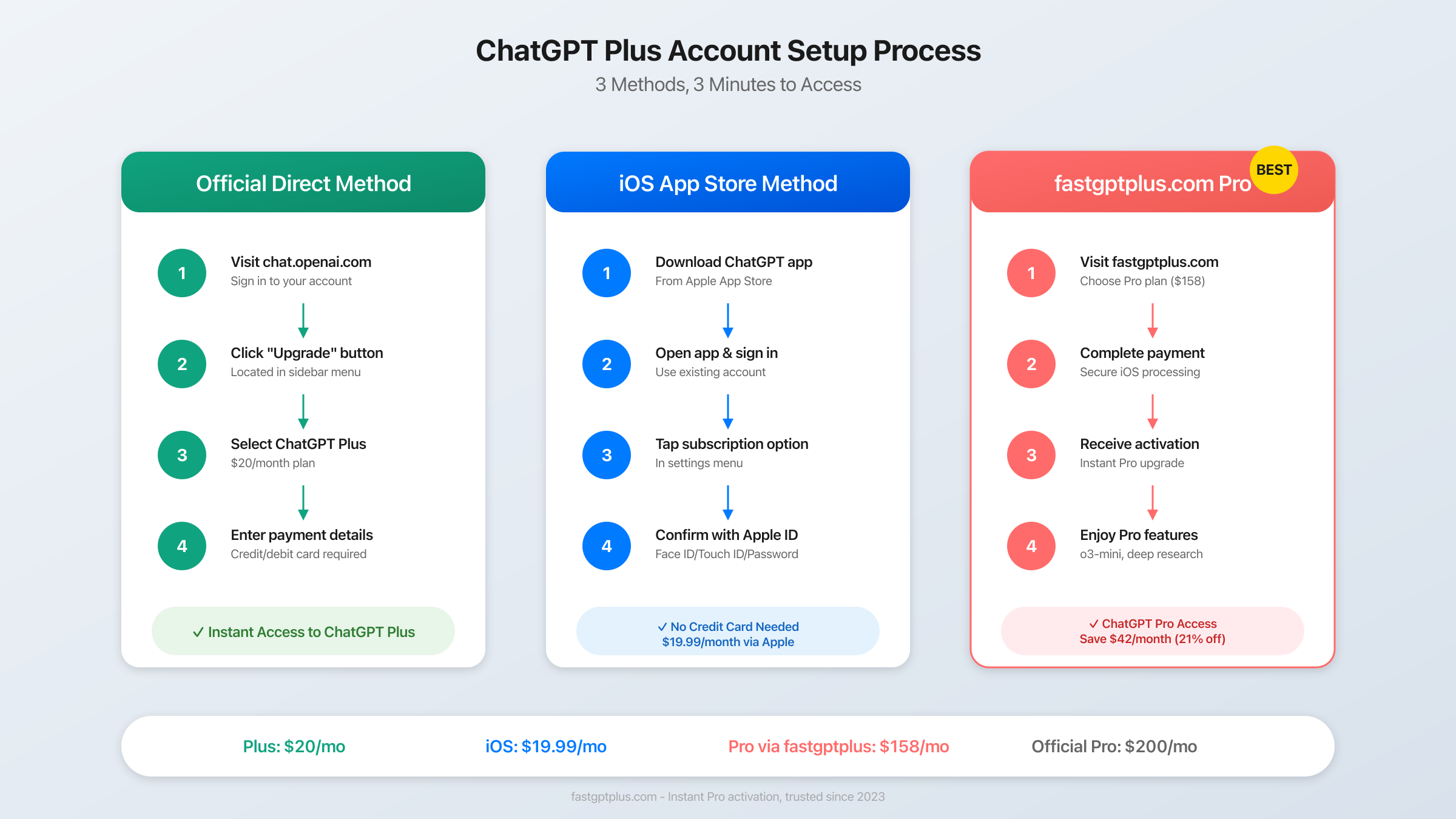 ChatGPT Plus Account Setup Process