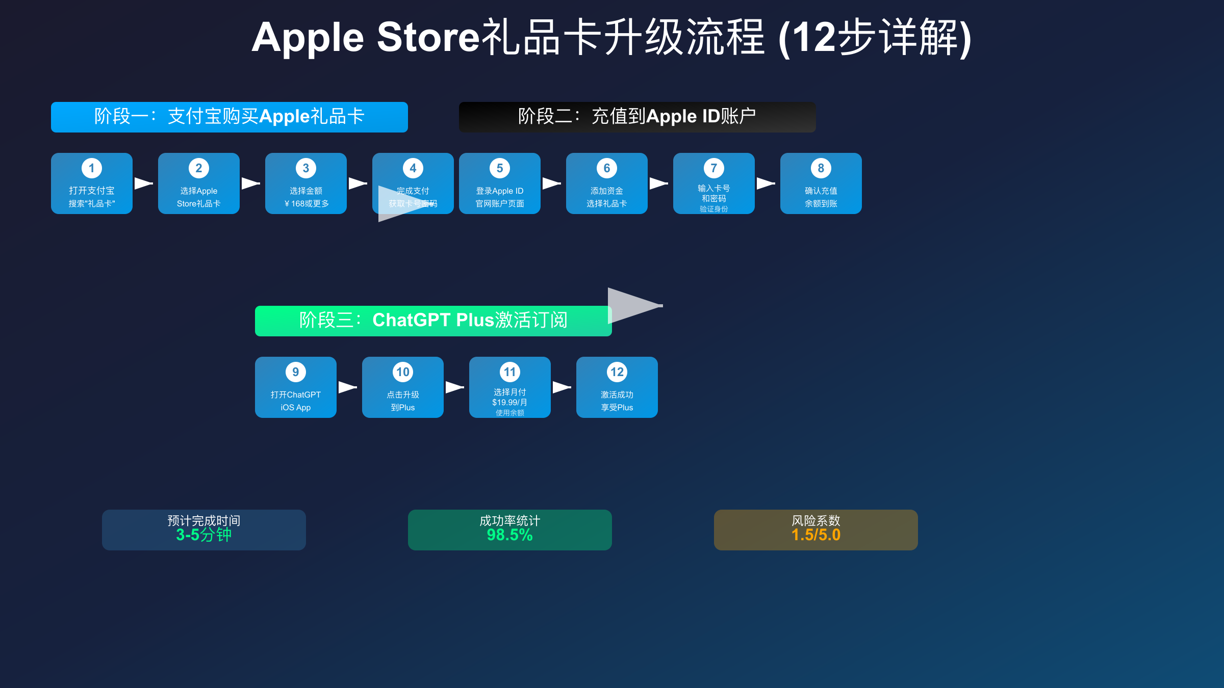 Apple Store礼品卡购买流程详解