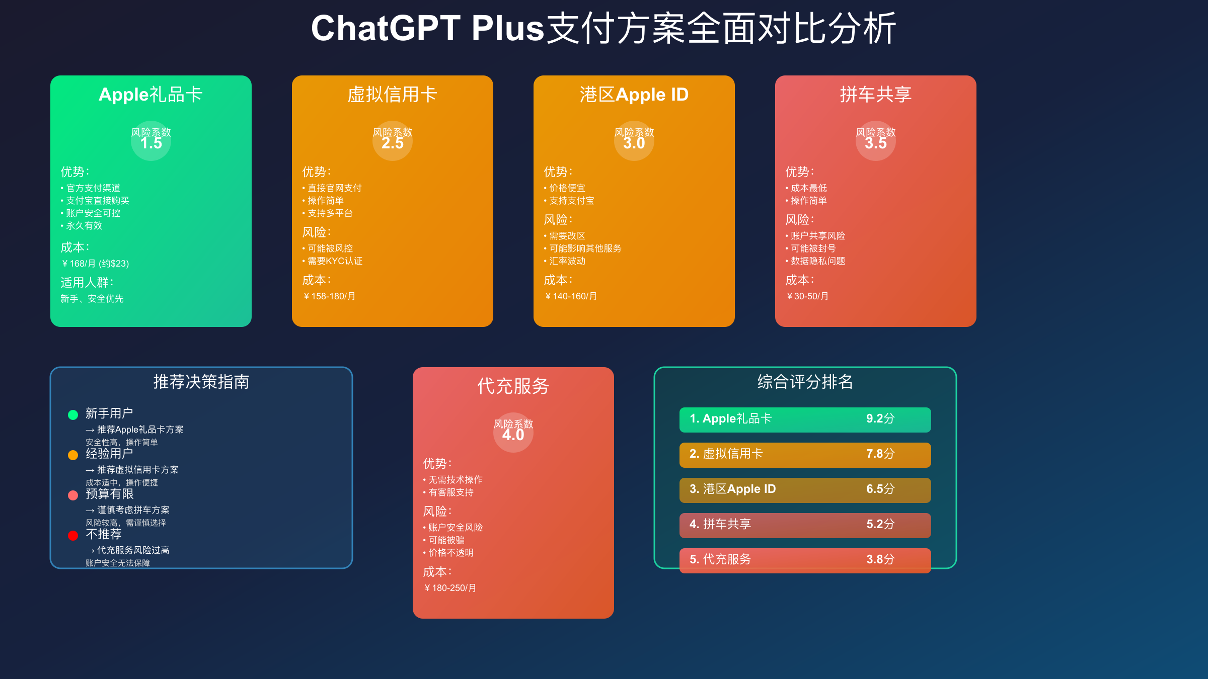 ChatGPT Plus中国用户网络优化方案对比