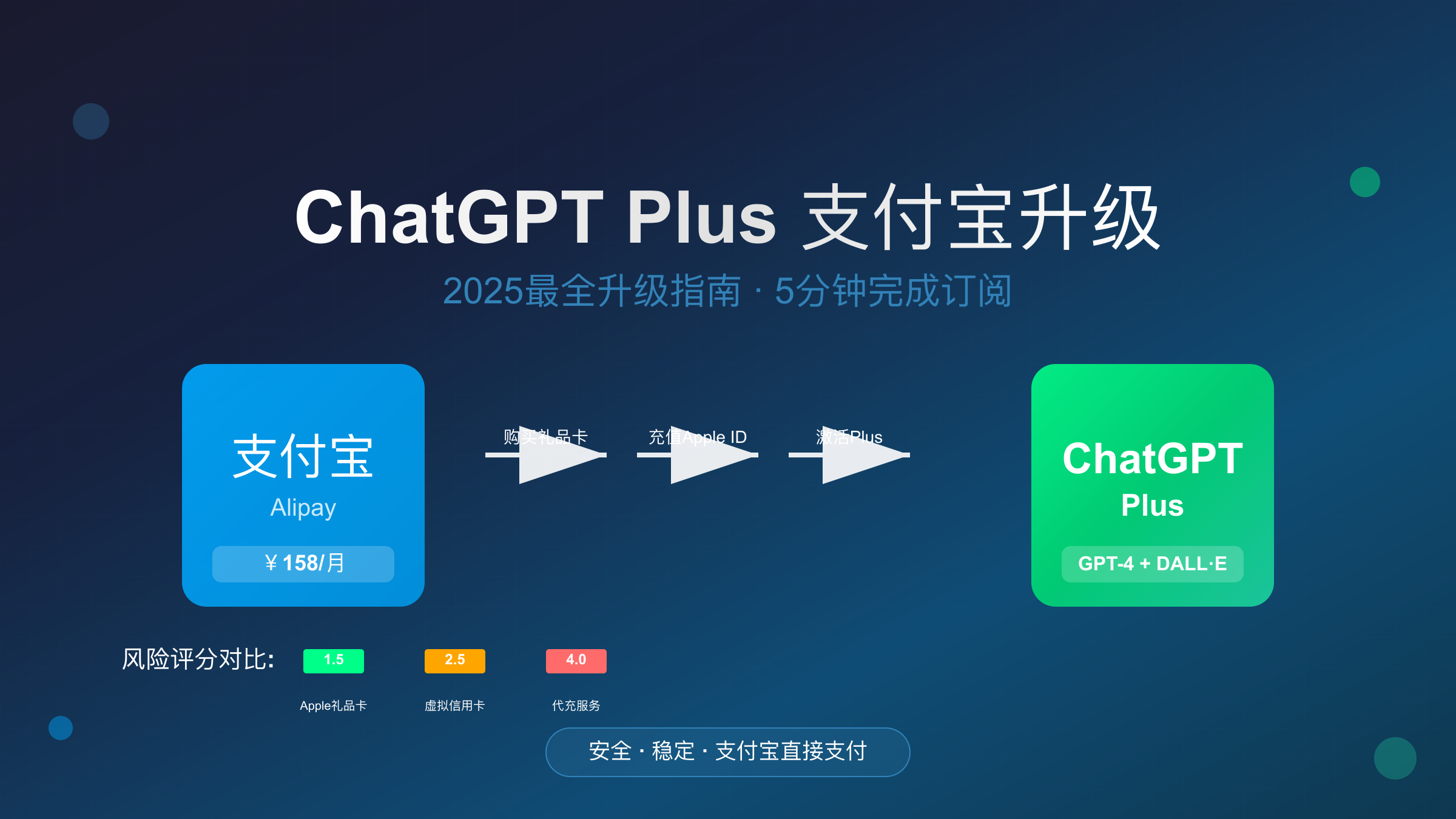 ChatGPT Plus升级成本对比分析