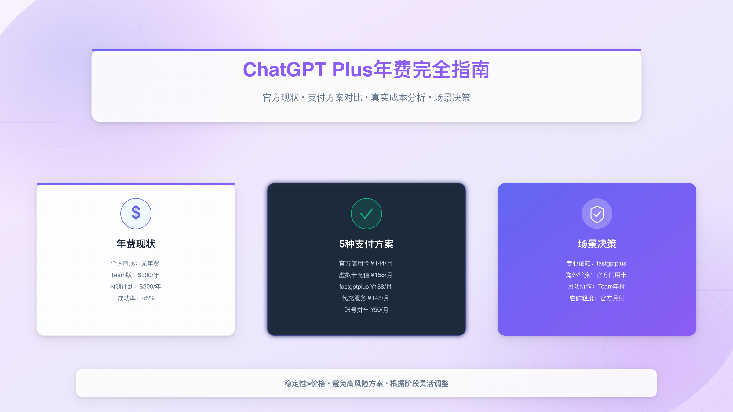 ChatGPT Plus订阅指南