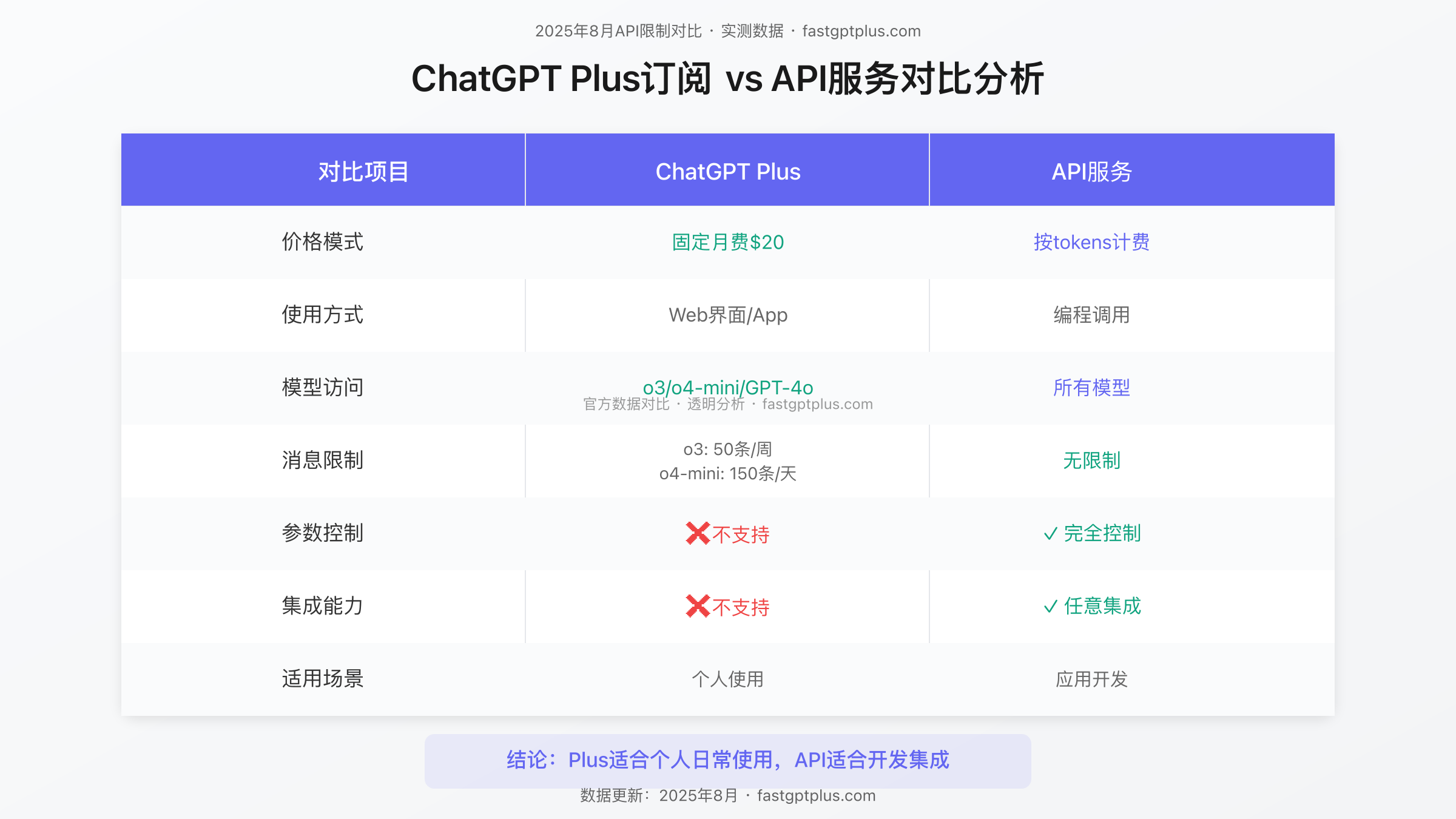 ChatGPT Plus vs API服务对比表