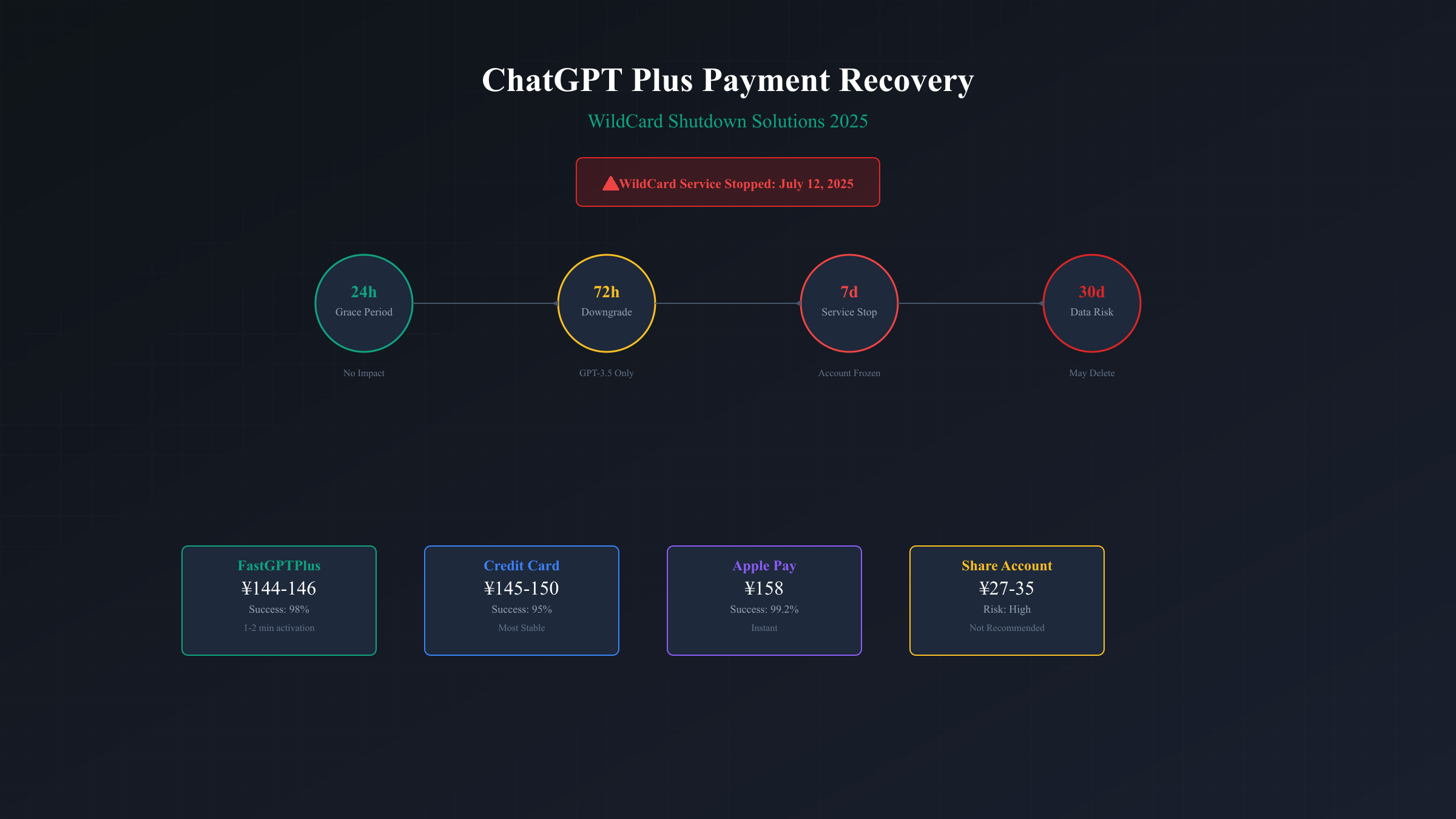 ChatGPT Plus欠费恢复流程图