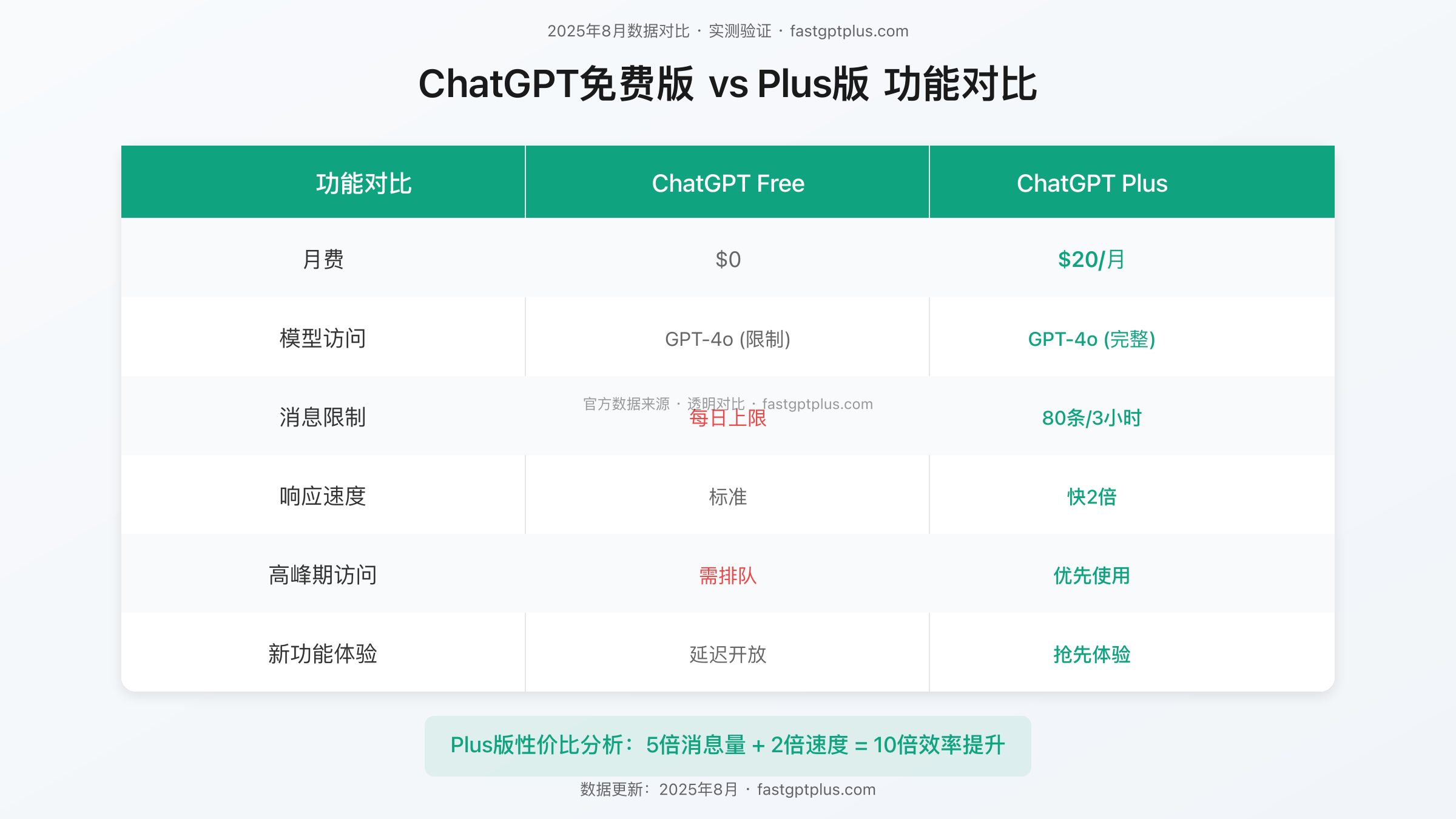 ChatGPT免费版vs Plus版功能对比表
