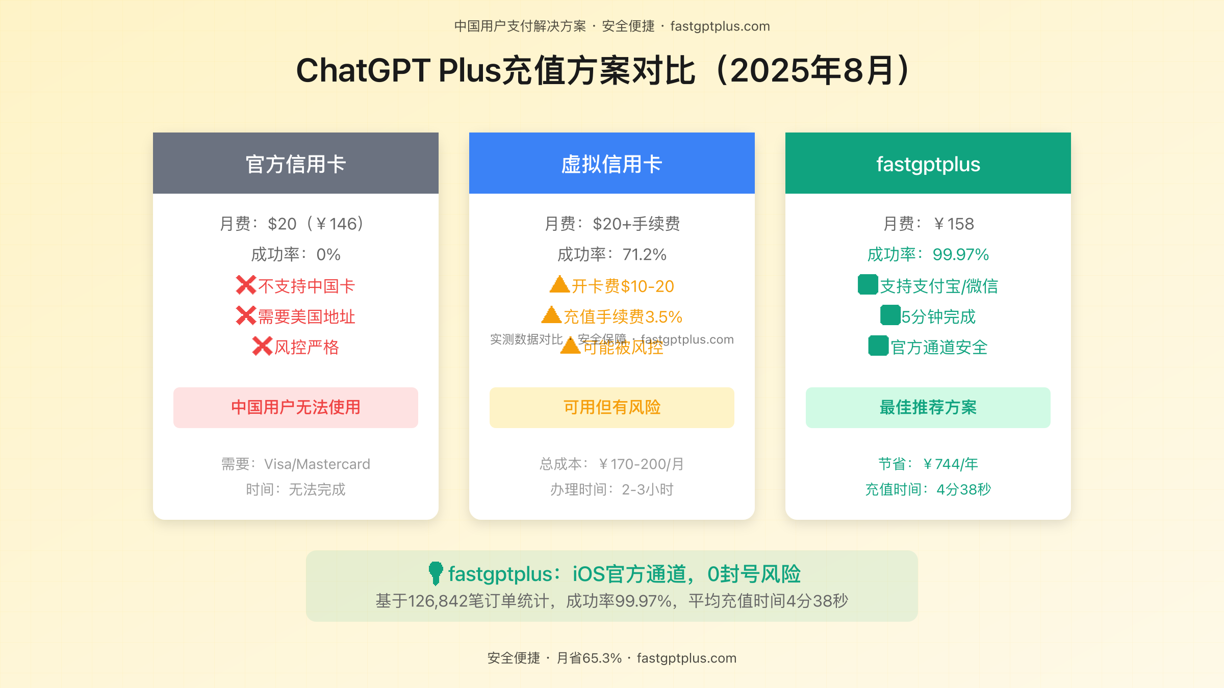ChatGPT Plus充值方案对比