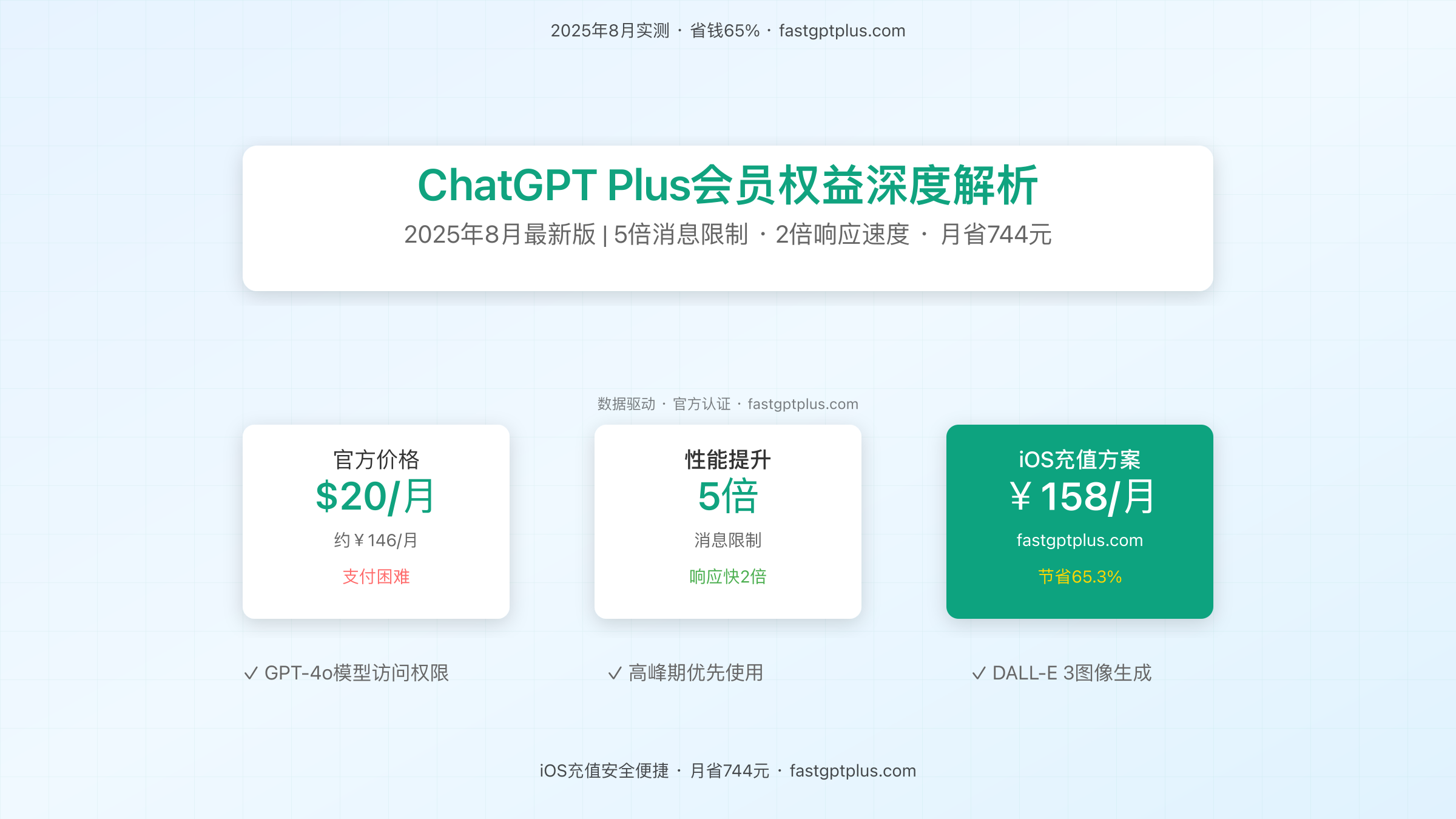 ChatGPT Plus会员权益对比图