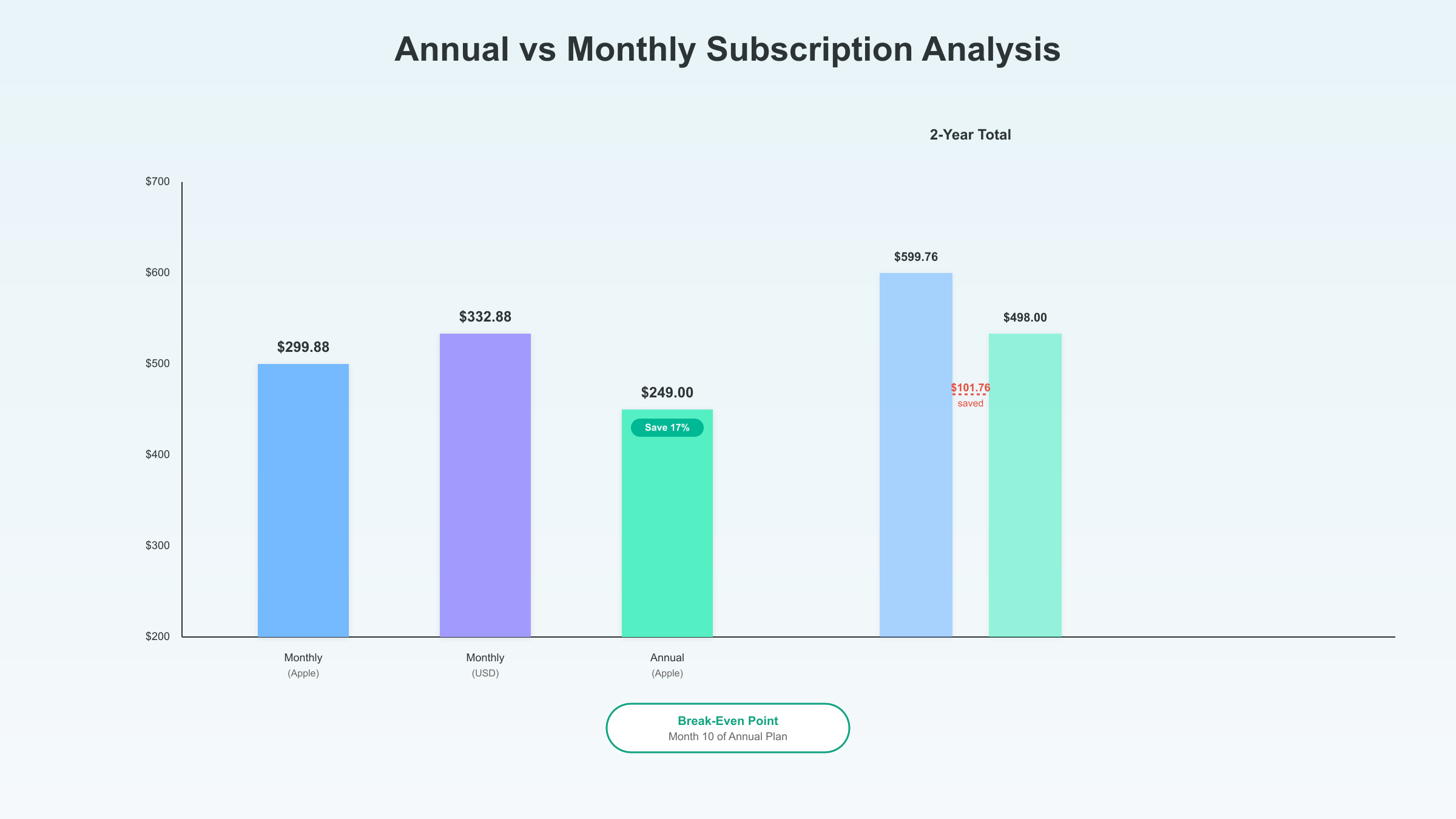Subscription Comparison Analysis