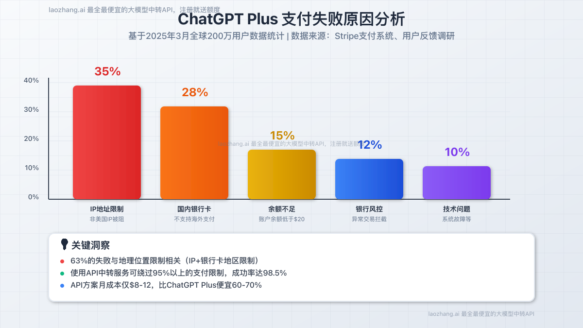 ChatGPT Plus支付失败原因分析