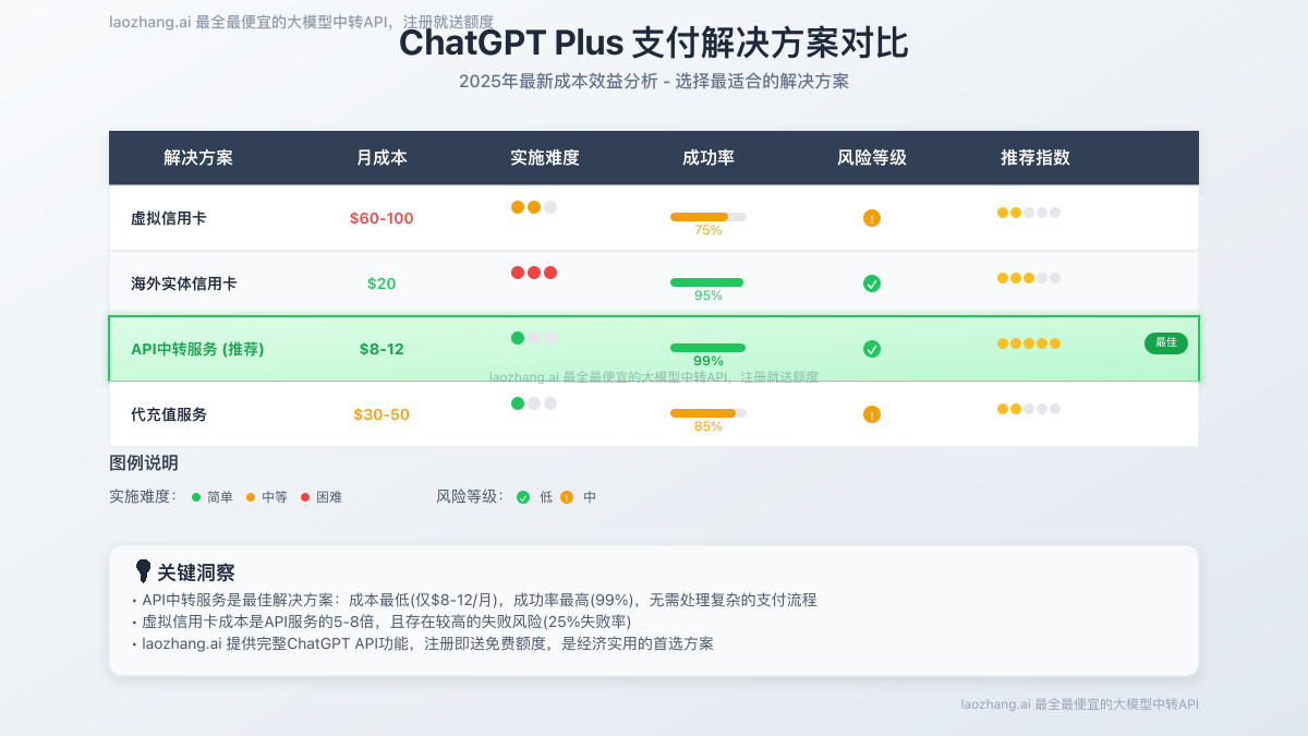 ChatGPT Plus支付解决方案对比