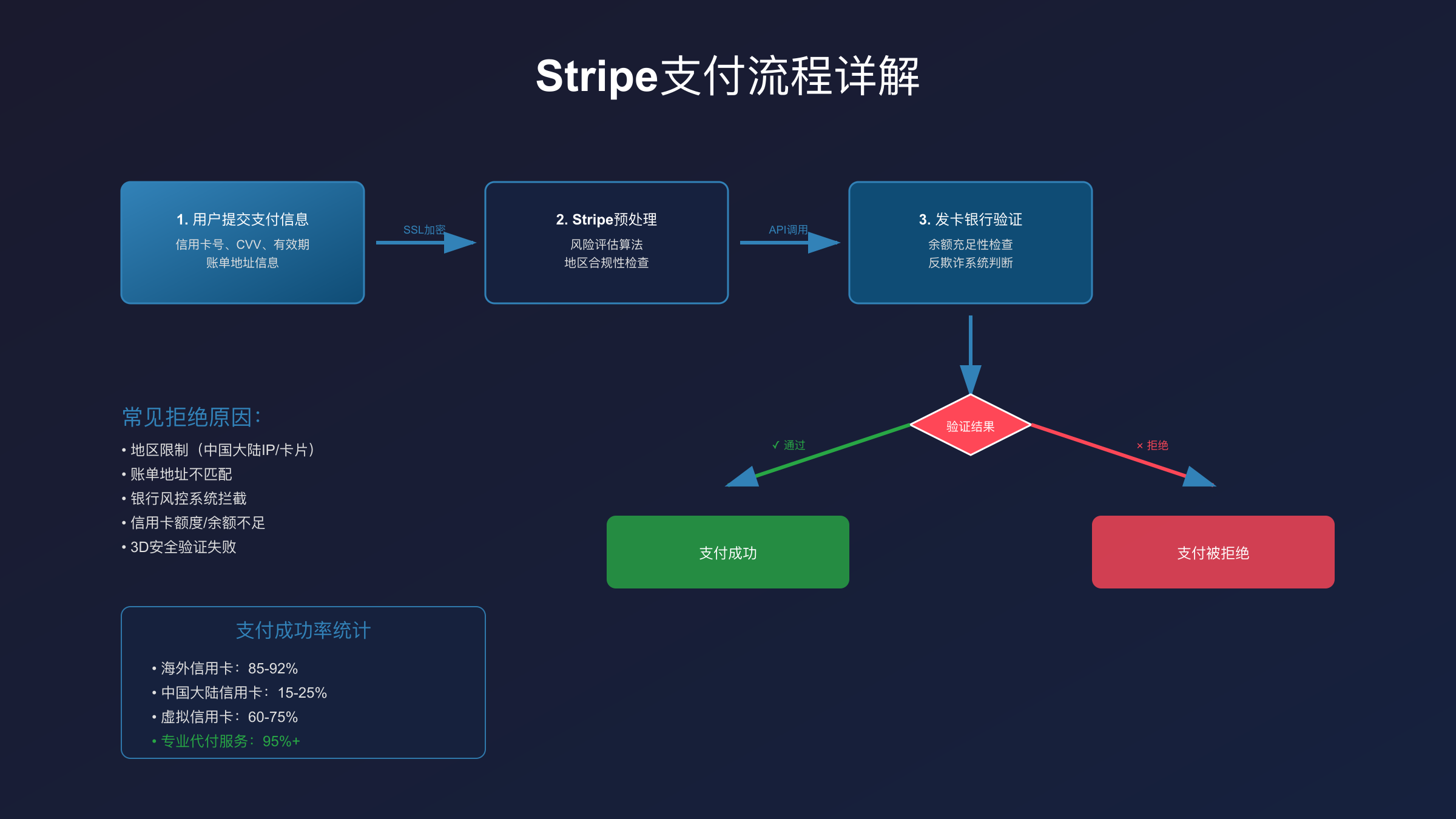支付环境优化配置图