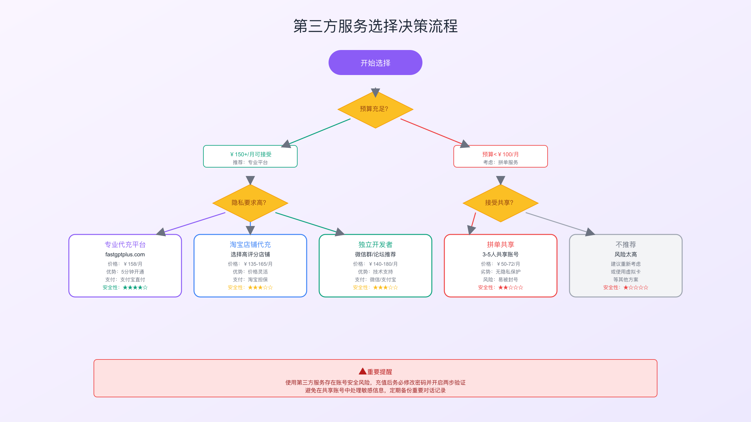 第三方服务选择流程图
