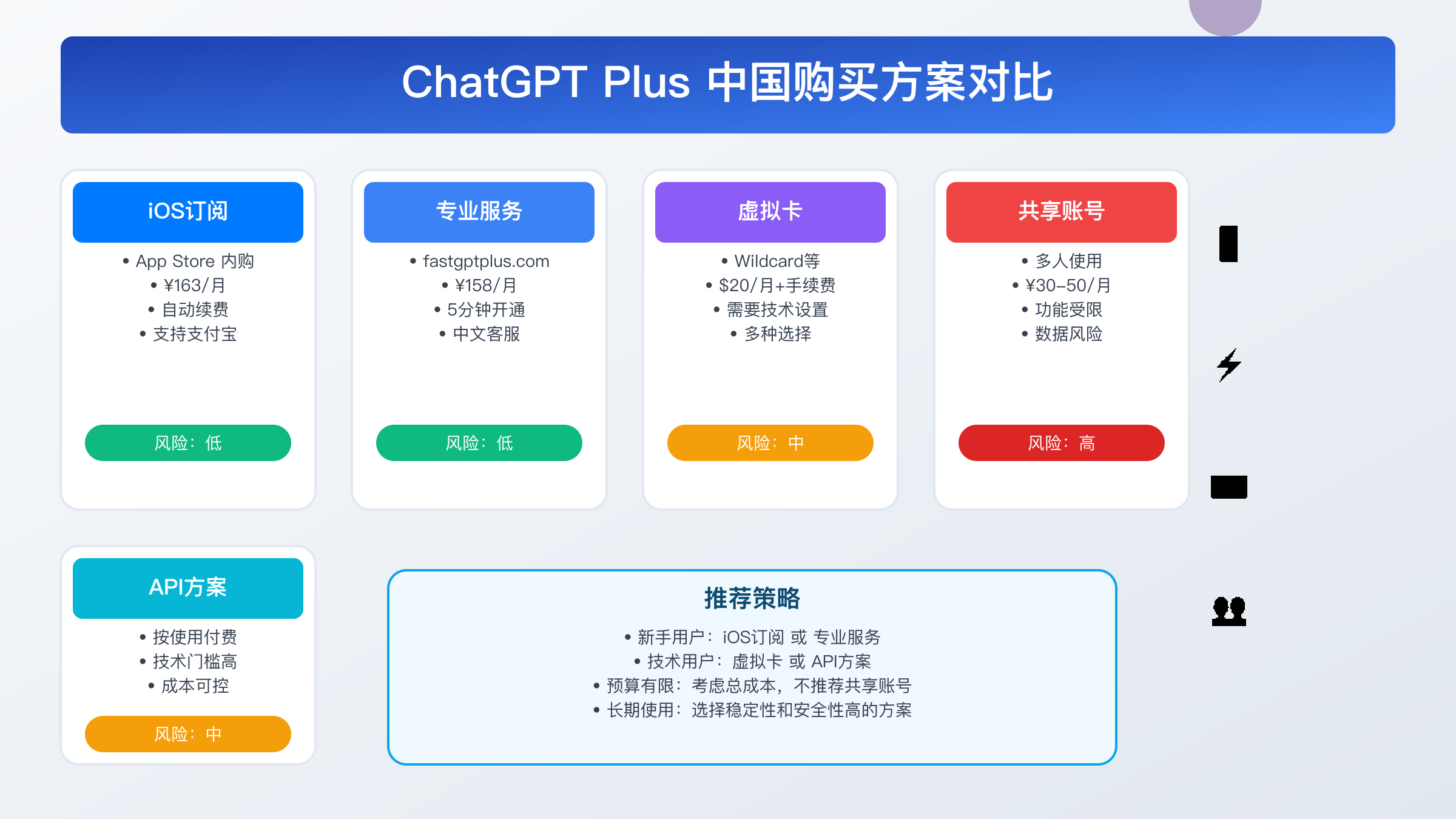 5种购买方案对比