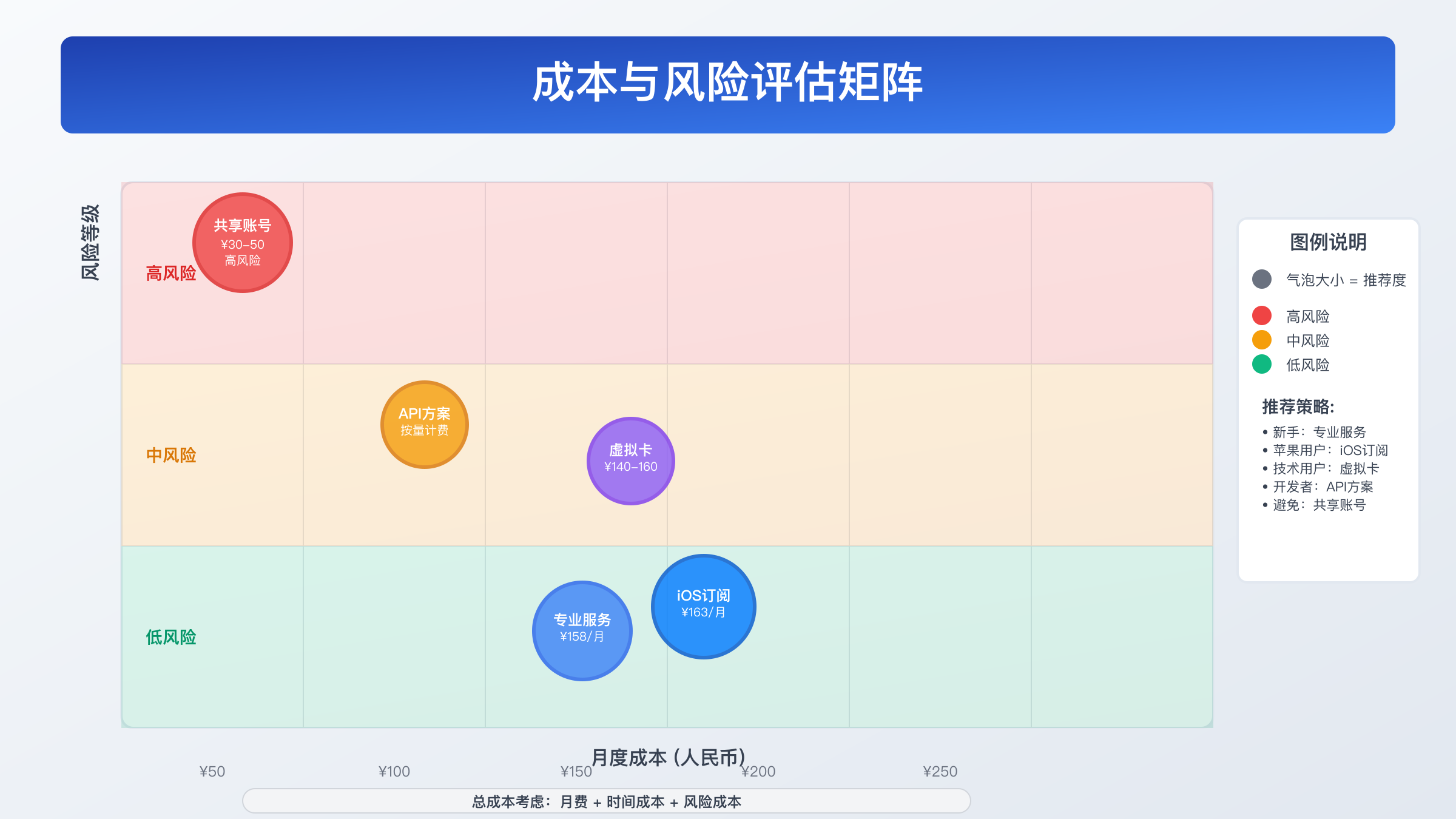 成本与风险评估矩阵