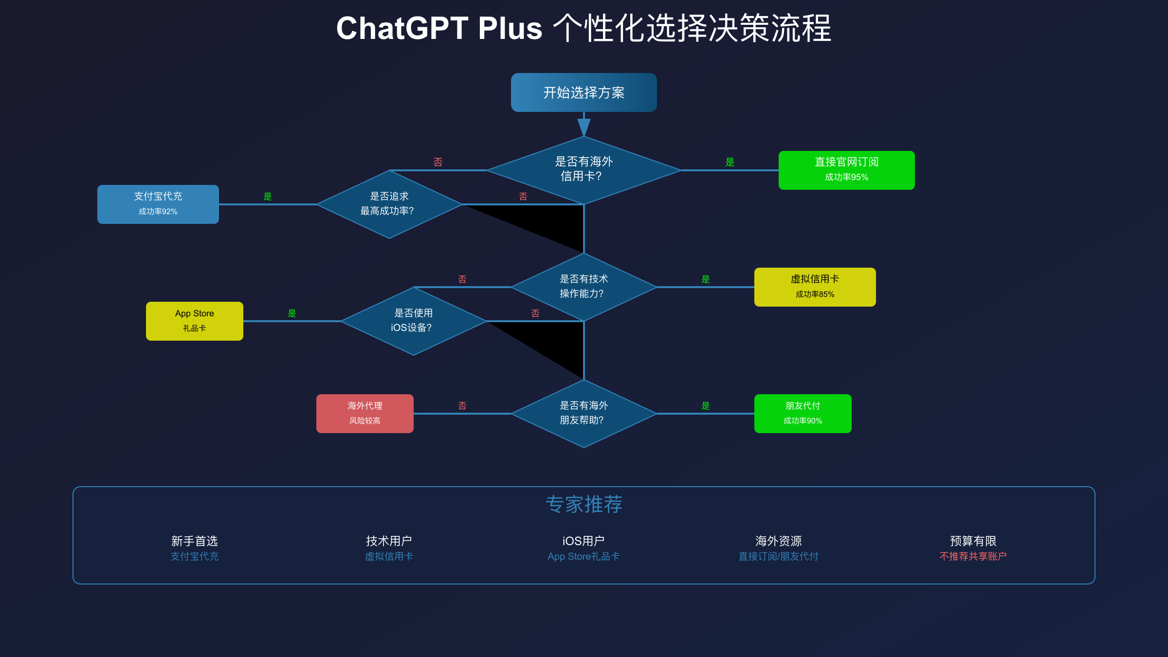用户画像决策流程图