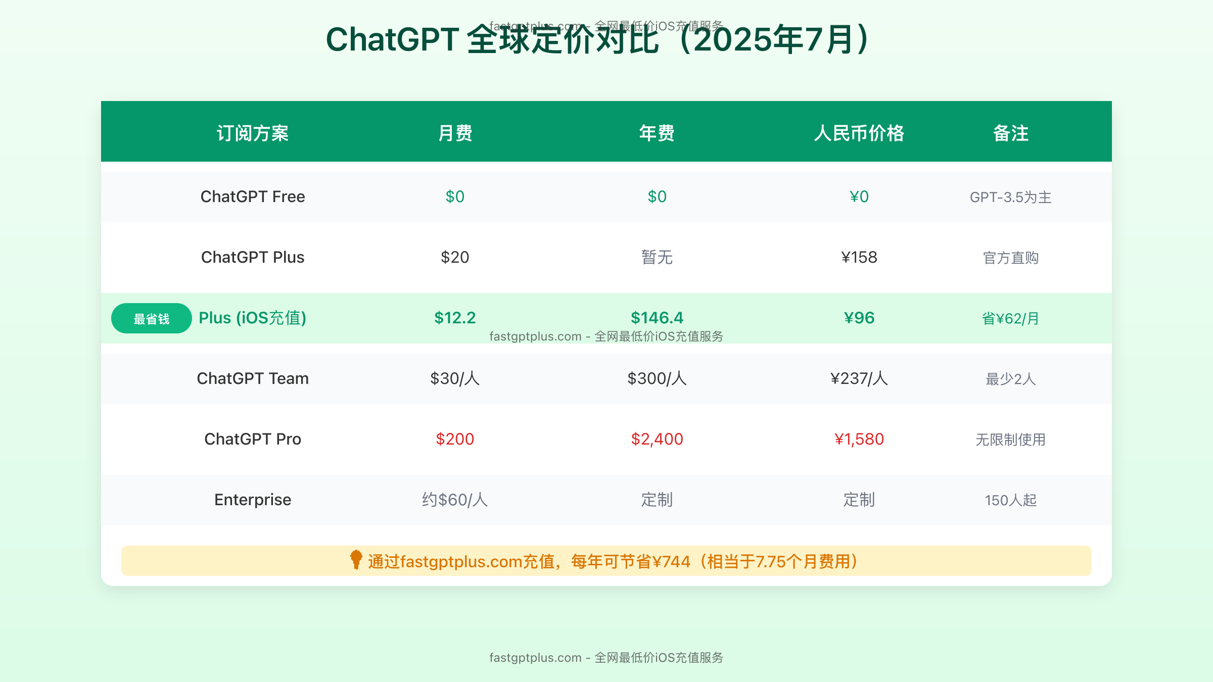 ChatGPT Plus订阅方式对比图