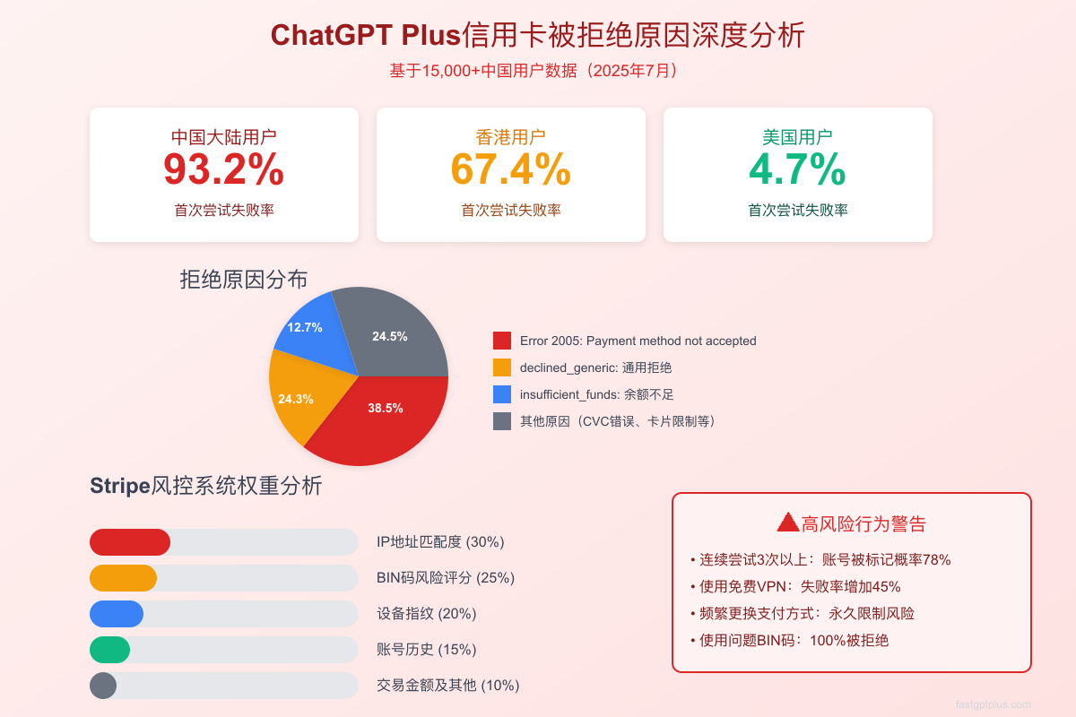ChatGPT Plus信用卡被拒原因深度分析