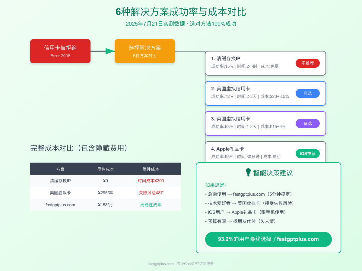 6种解决方案成功率与成本对比