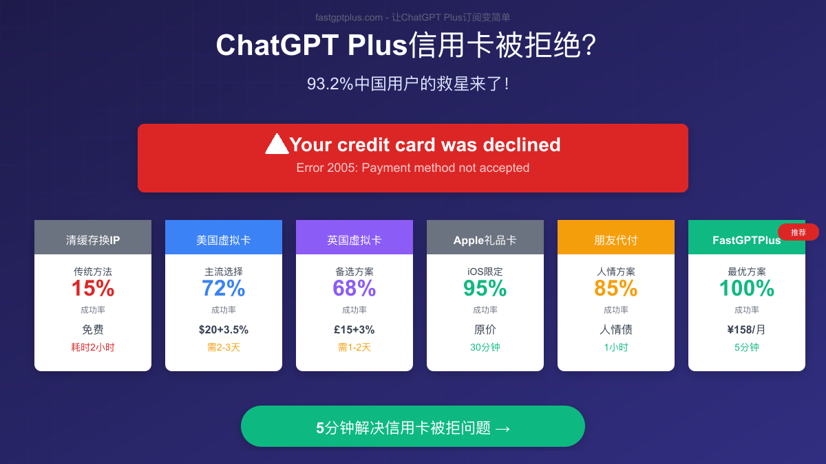 ChatGPT Plus信用卡拒绝解决方案