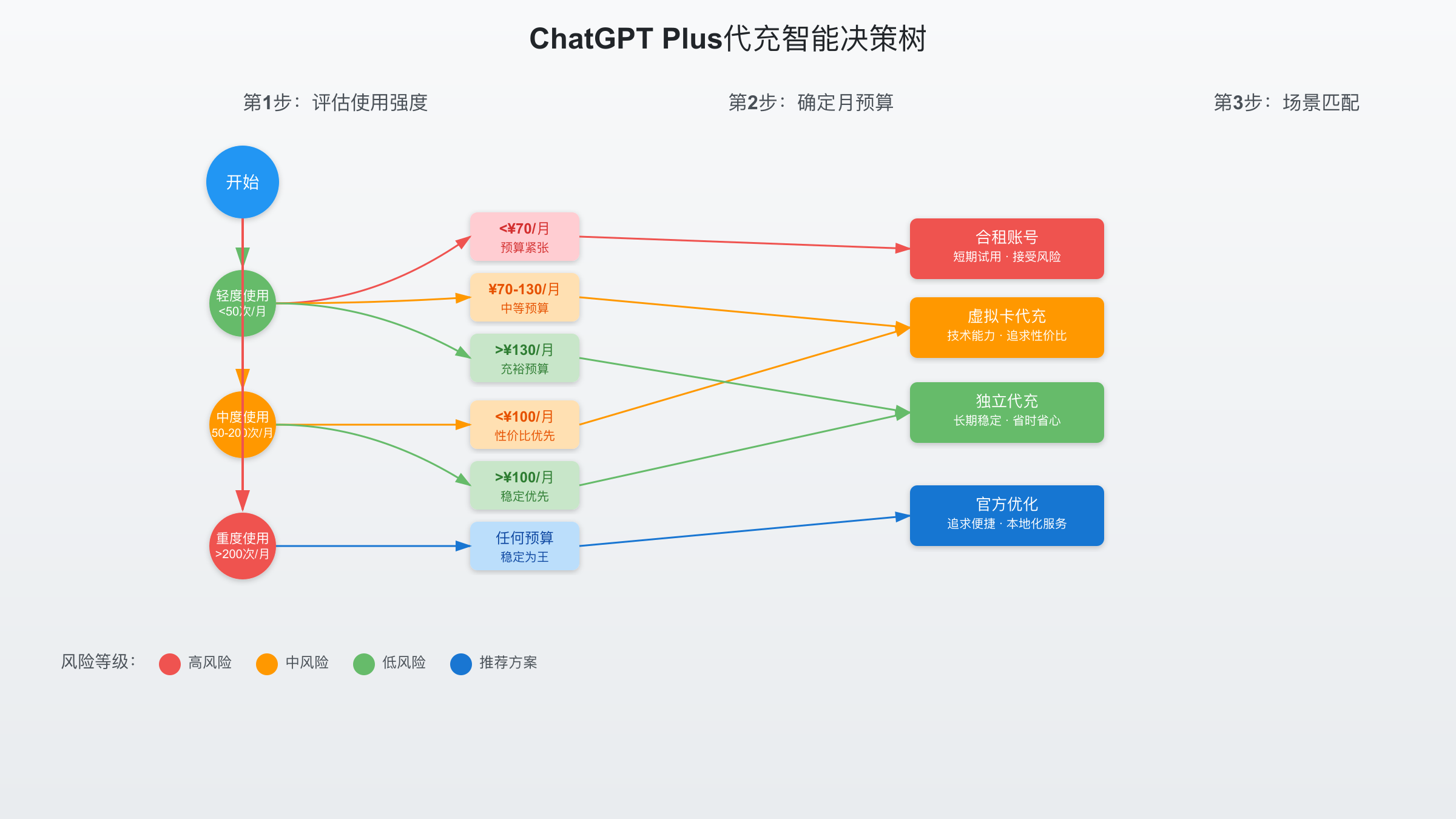 ChatGPT Plus代充服务类型对比：合租账号、虚拟卡代充、独立代充、官方渠道在稳定性、成本透明度、技术门槛等7个维度的详细对比矩阵