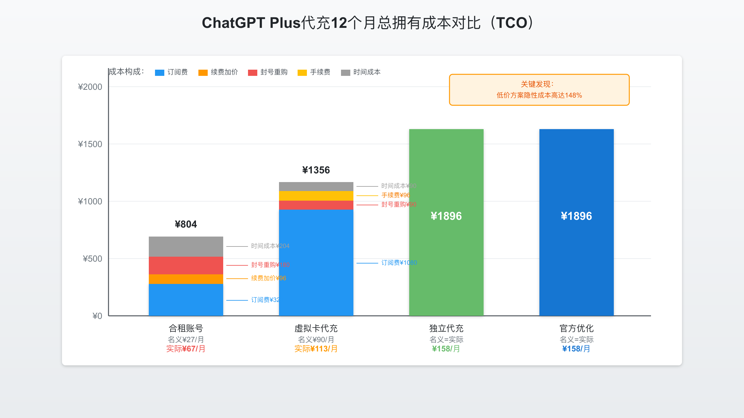 ChatGPT Plus代充12个月TCO总拥有成本对比：合租账号、虚拟卡代充、独立代充、官方渠道的显性成本、隐性成本、风险成本和时间成本完整拆解