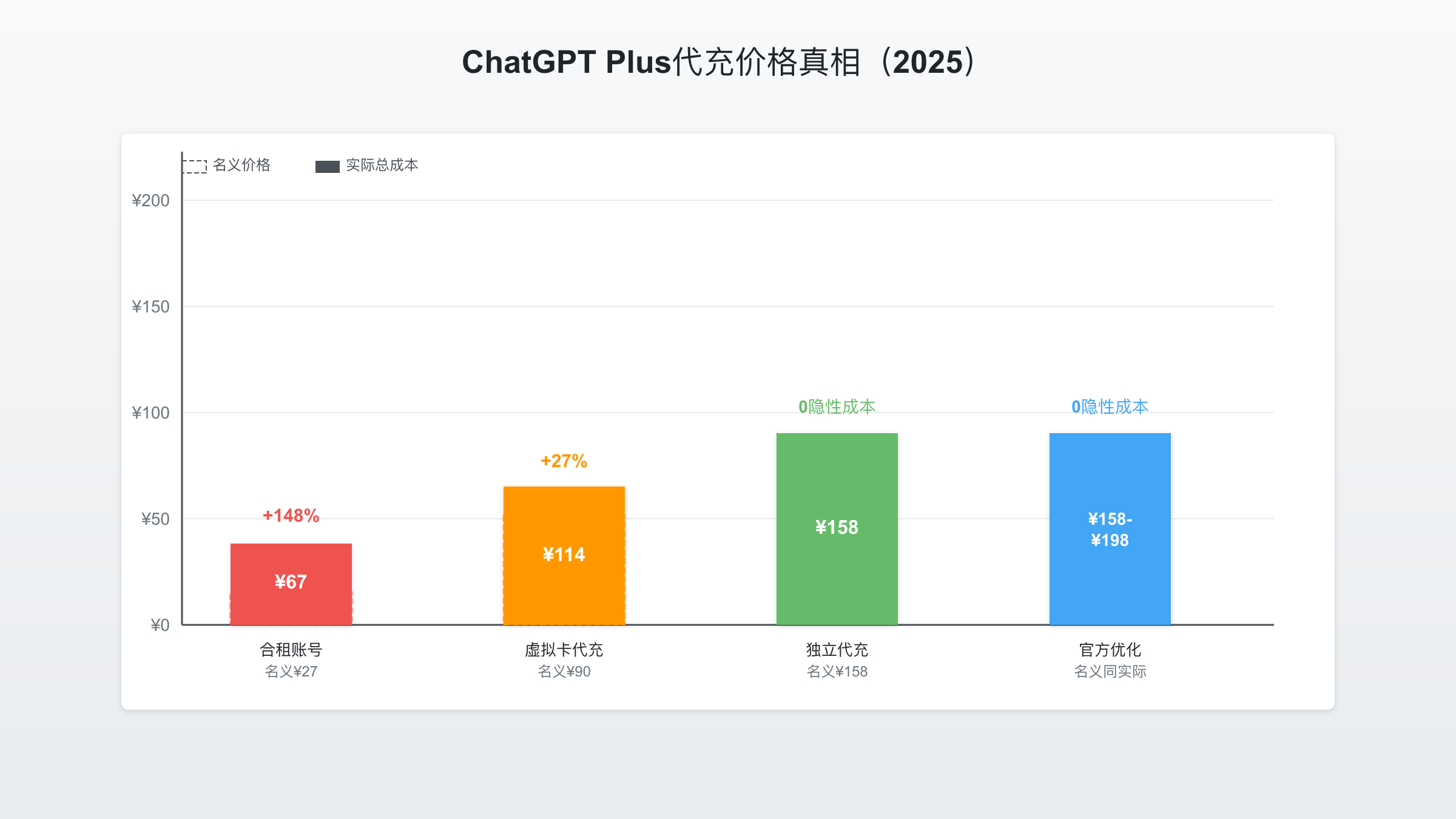 ChatGPT Plus代充价格梯队对比：四大价格区间从¥27到¥212的真实成本构成与隐性费用完整分析