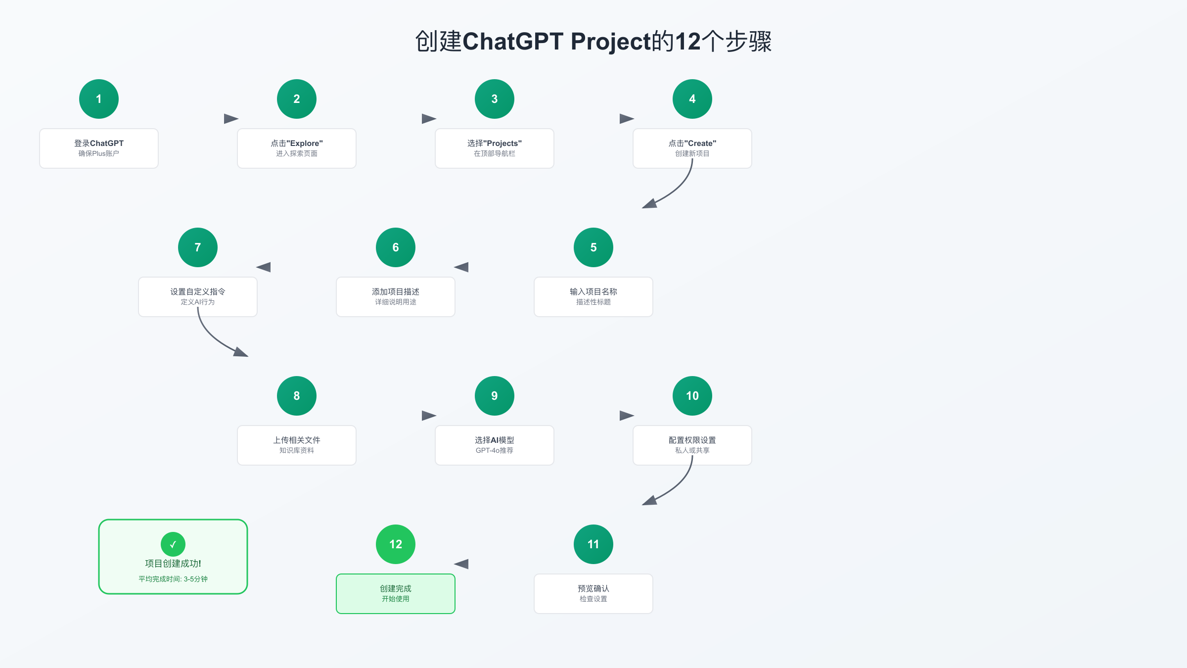 ChatGPT Projects创建配置详细步骤图