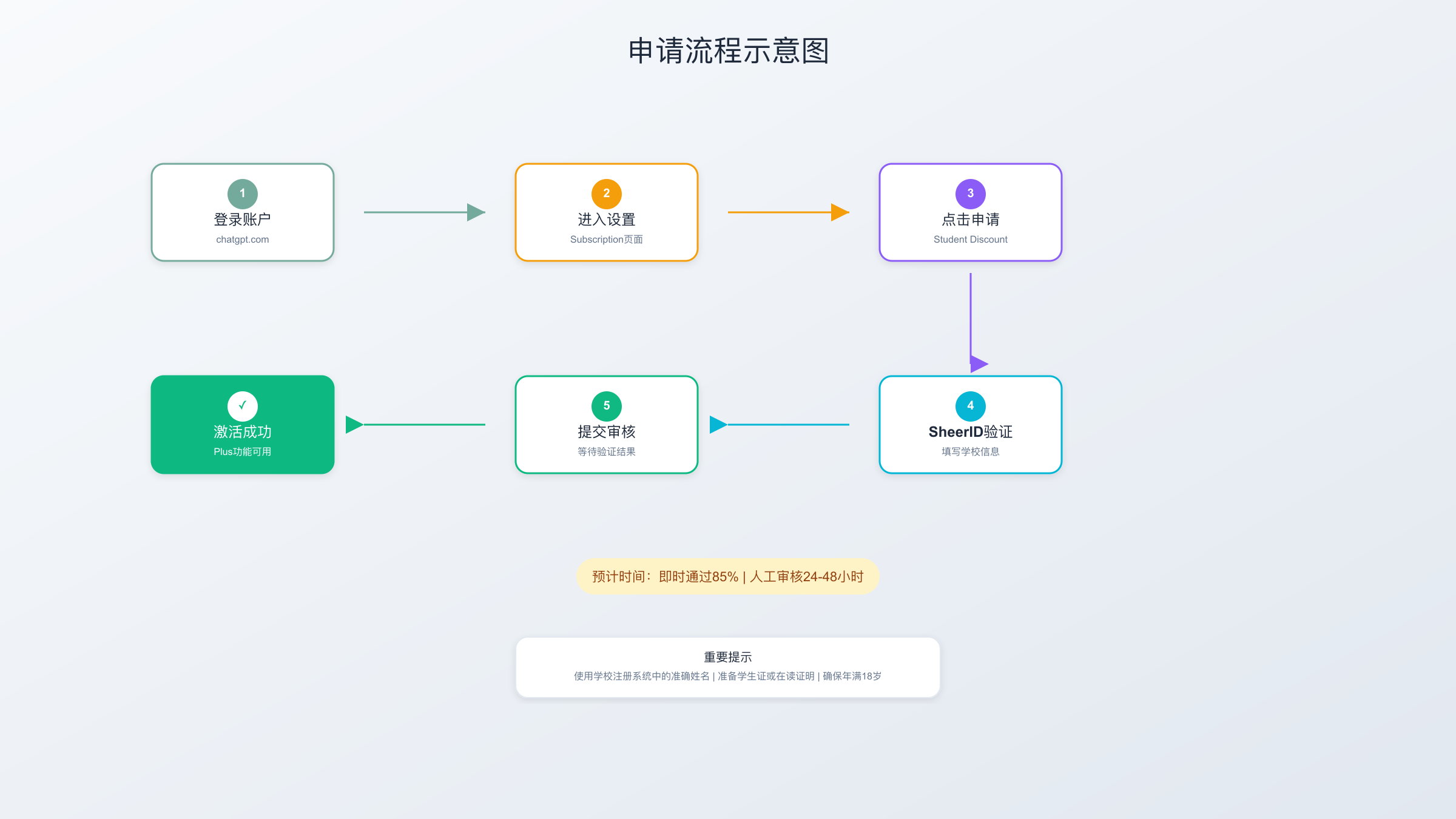 申请流程示意图