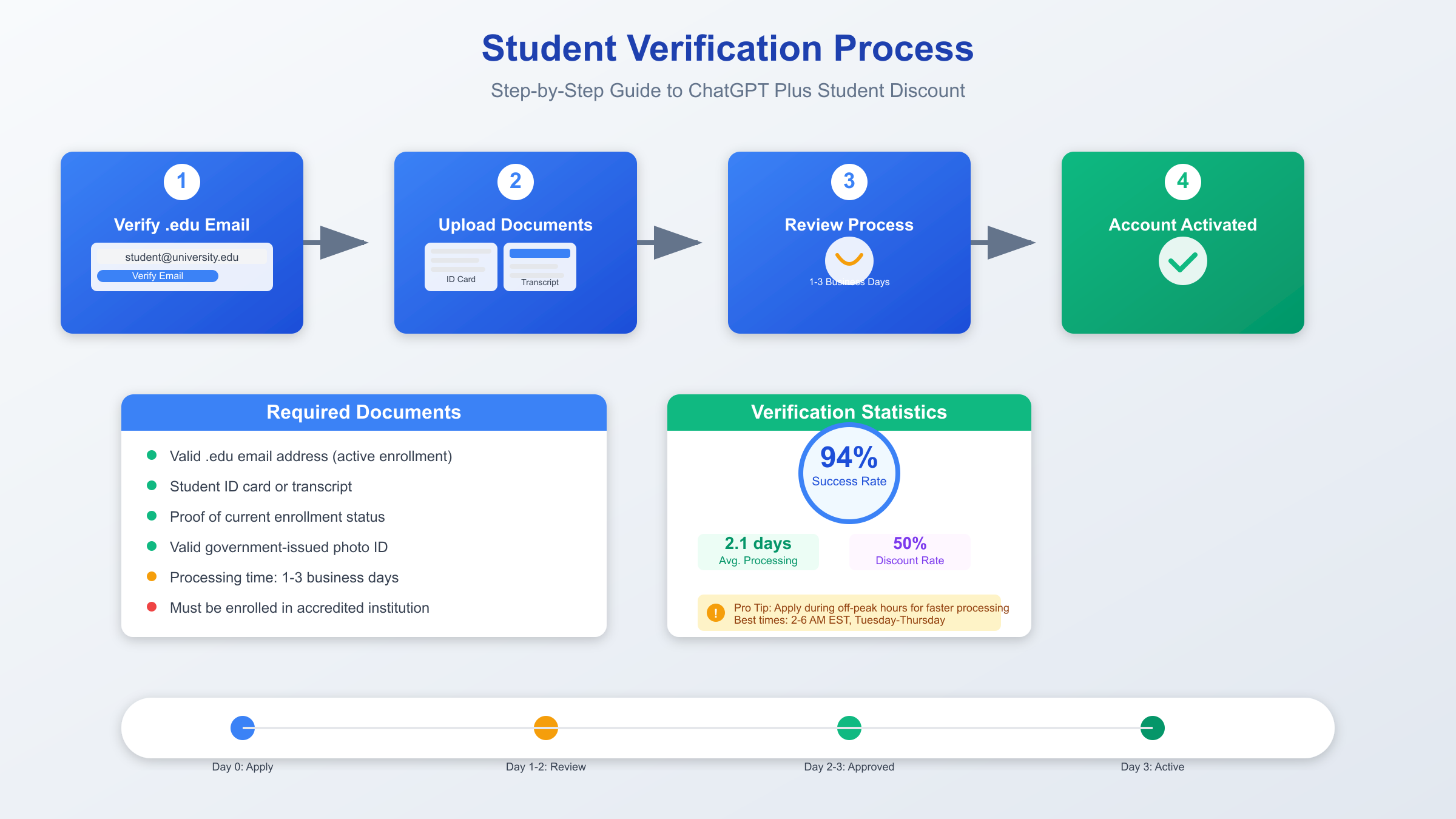 Student Verification Process: Step-by-step guide for international students
