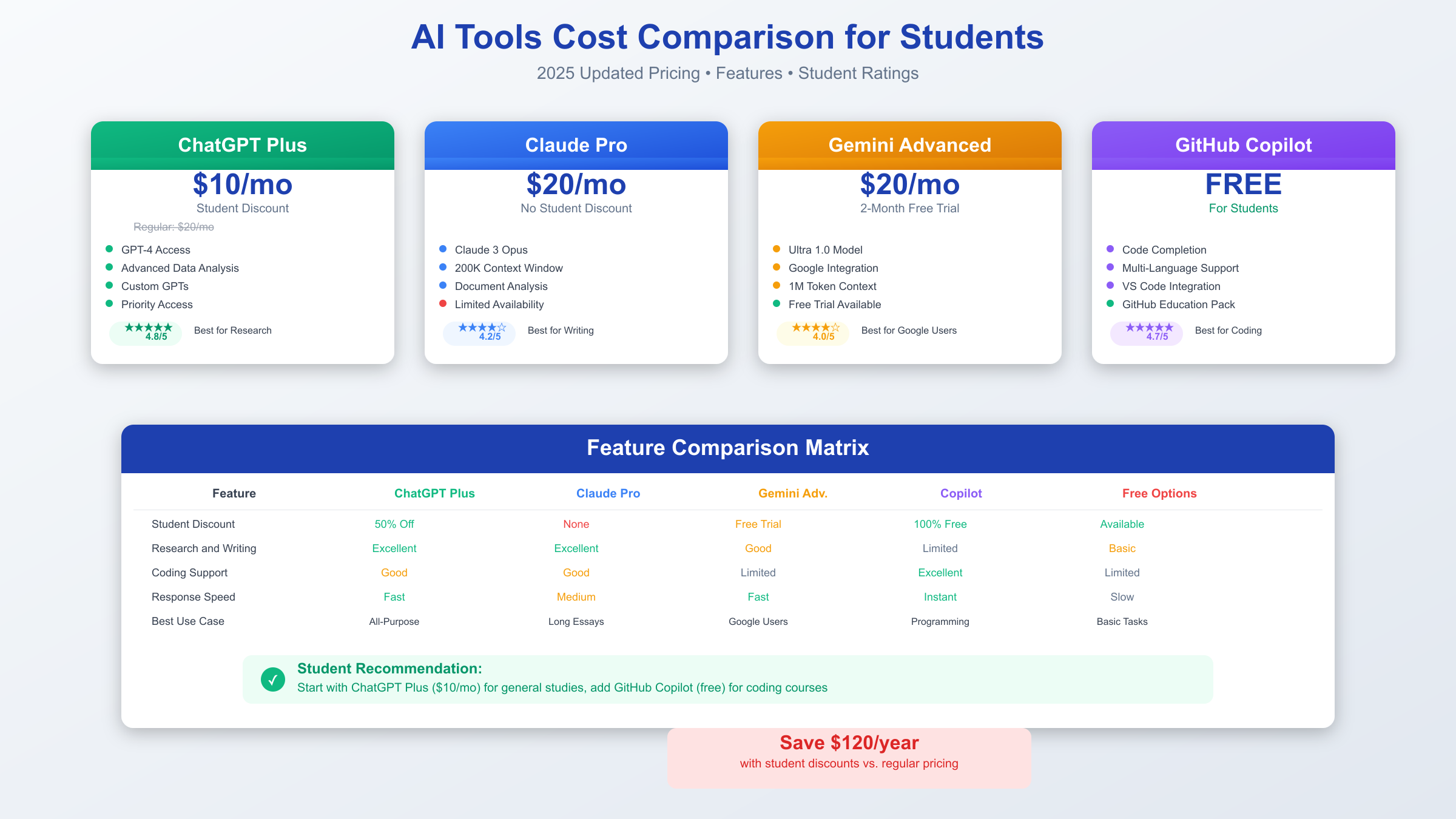 AI Tools Cost Comparison: Complete pricing and features analysis for students