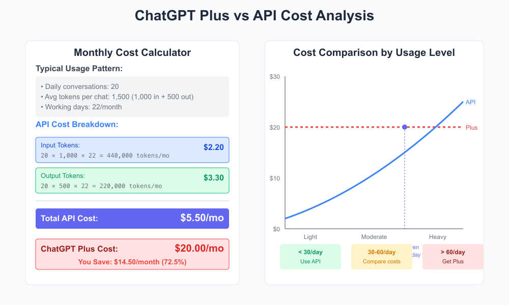 API vs ChatGPT Plus Cost Comparison