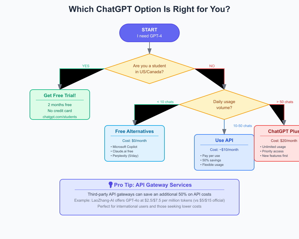 ChatGPT Plus vs Alternatives Decision Flowchart