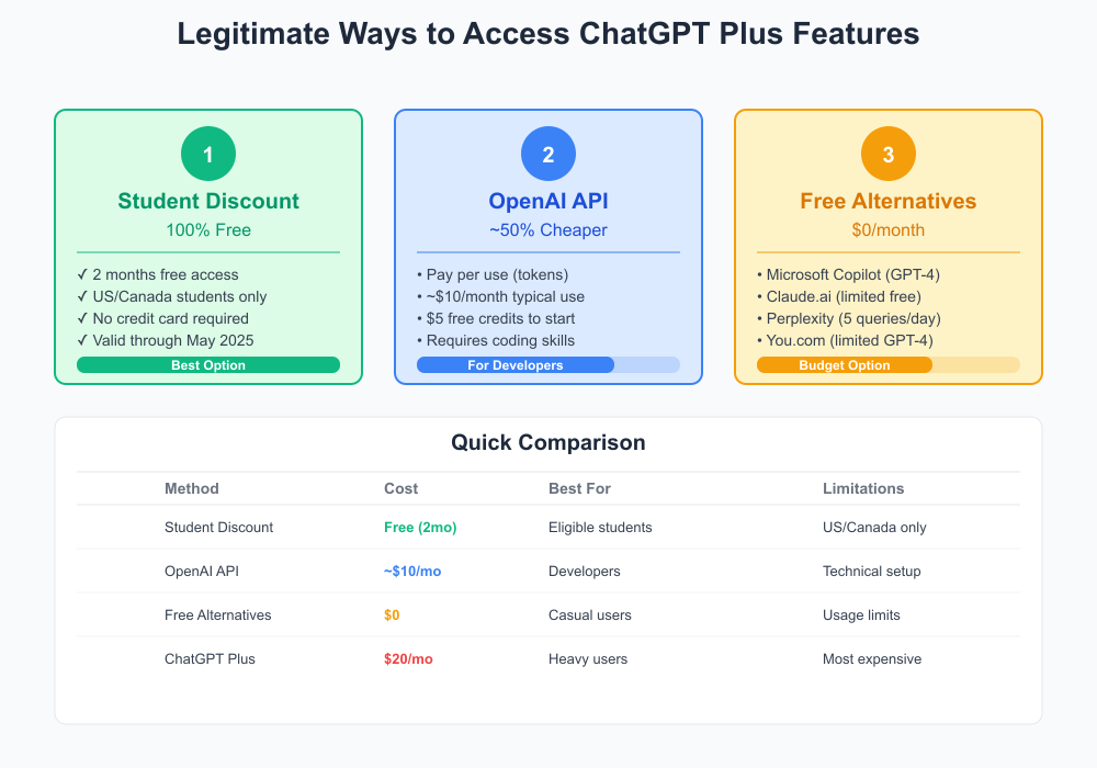 Legitimate ChatGPT Plus Free Access Methods