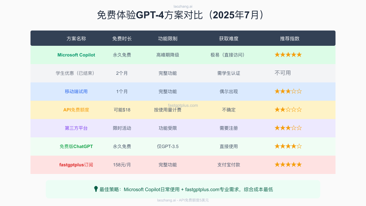 免费体验GPT-4方案对比