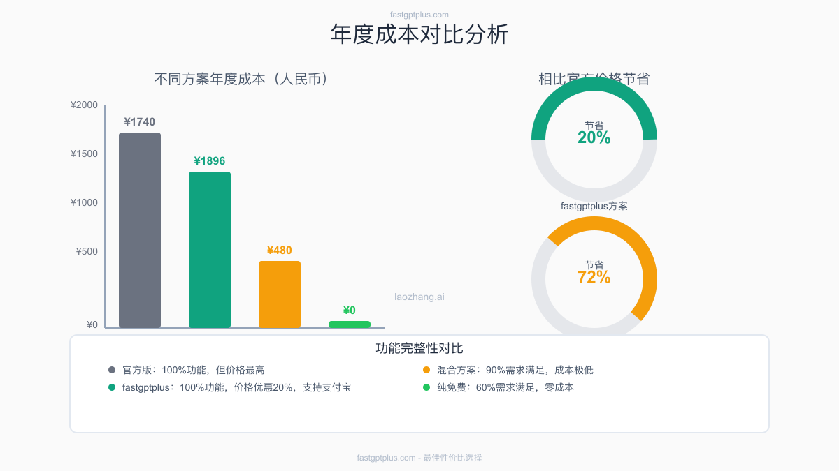 年度成本对比分析
