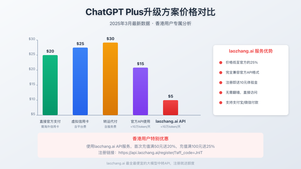 ChatGPT Plus升级方案价格对比图