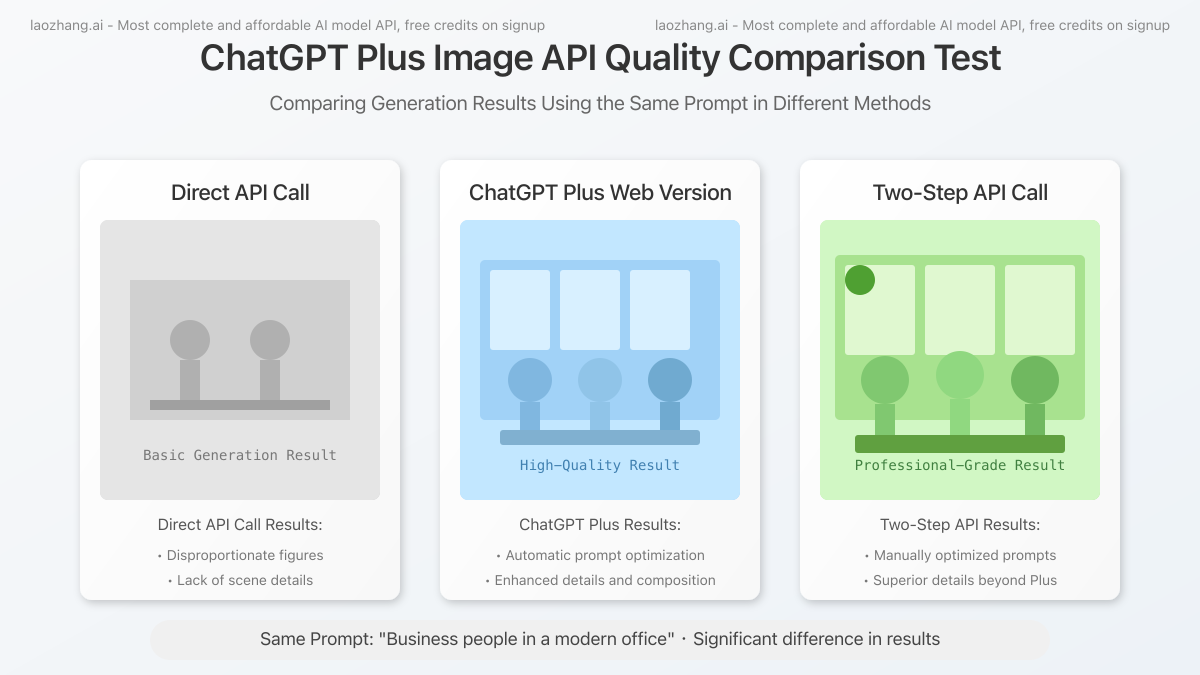 Quality comparison between ChatGPT Plus web version and API-generated images