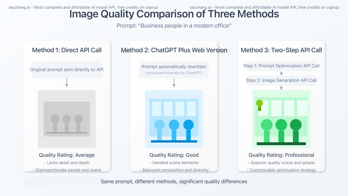 Comparison of images generated using three methods