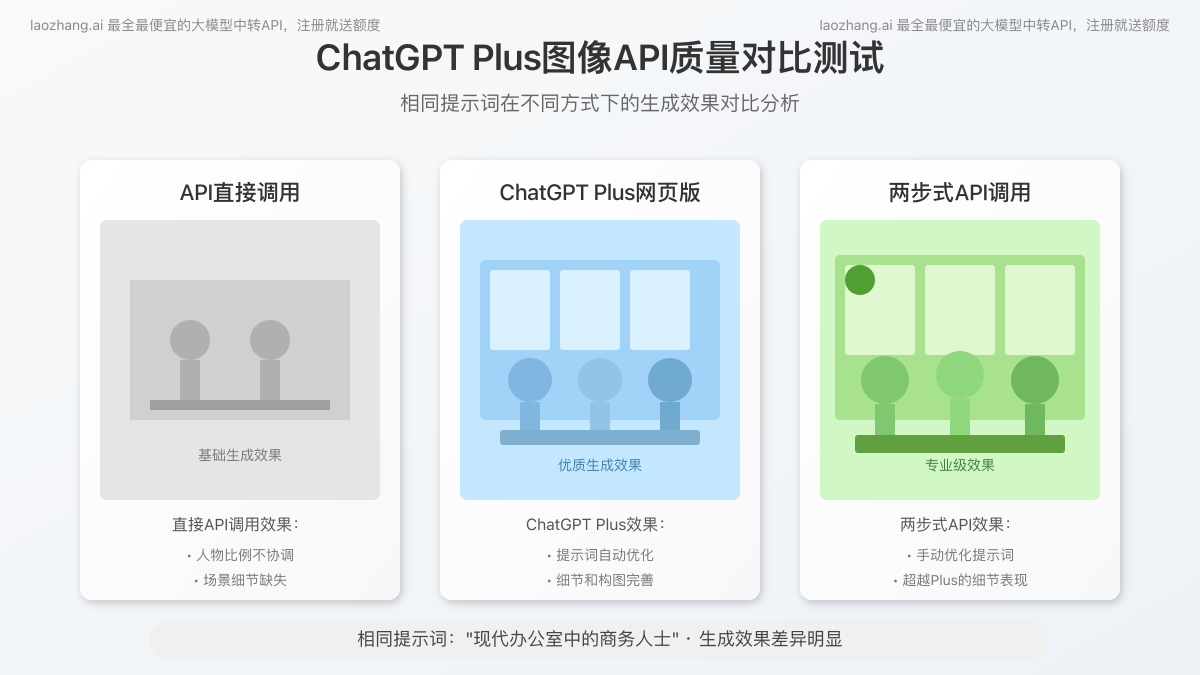 ChatGPT Plus网页版与API生成图像质量对比