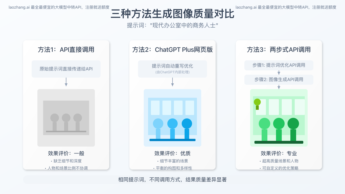 三种方法生成图像对比