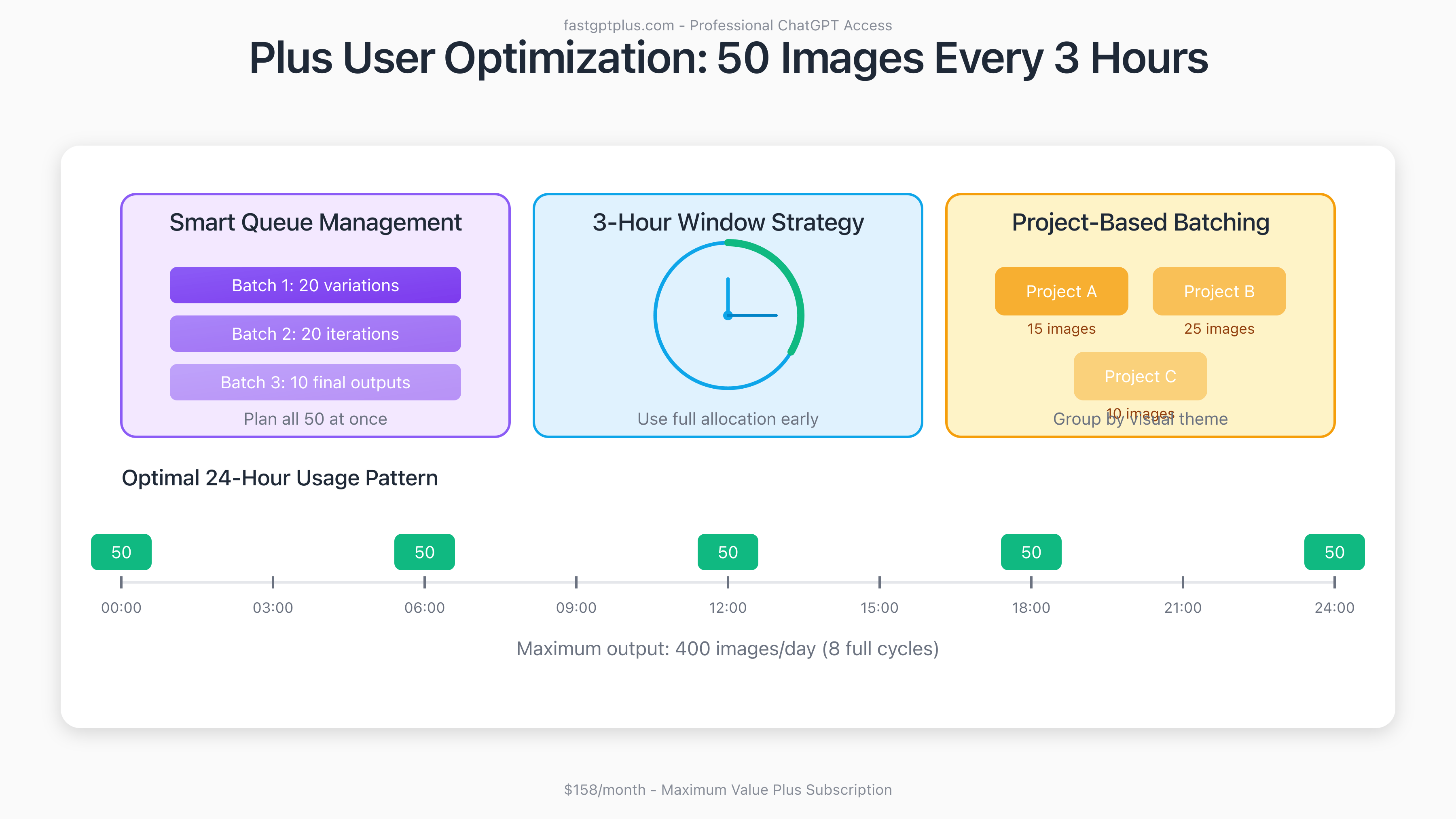 Plus User Optimization Strategies for 50 Images Every 3 Hours