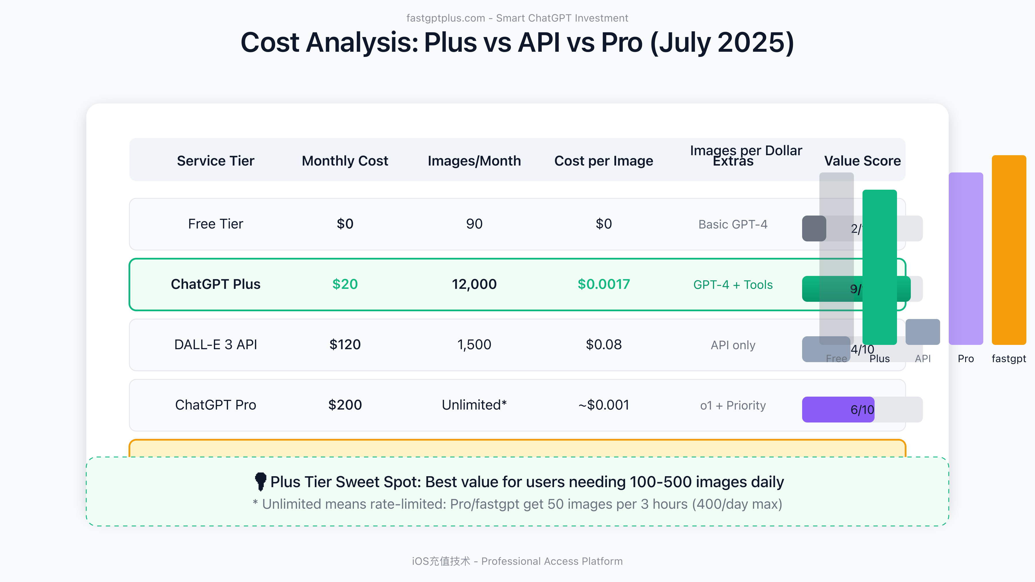 Cost Analysis: ChatGPT Plus vs API vs Pro Tiers