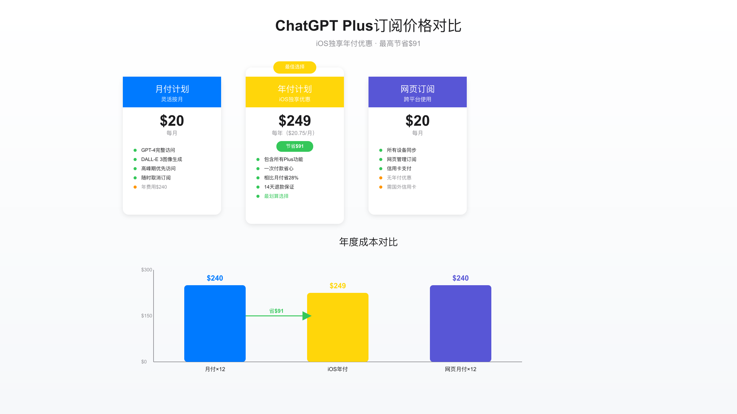 ChatGPT Plus订阅价格对比