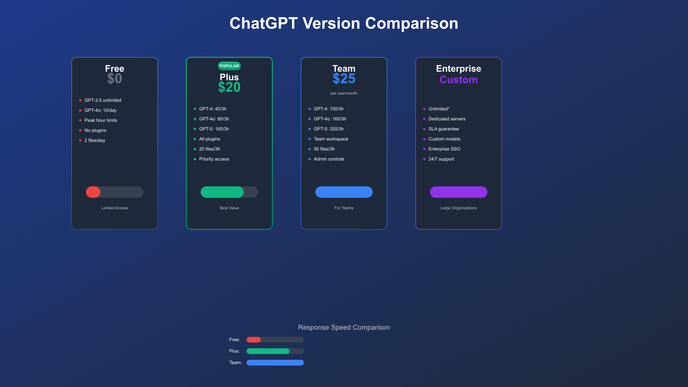 ChatGPT各版本功能对比与使用场景