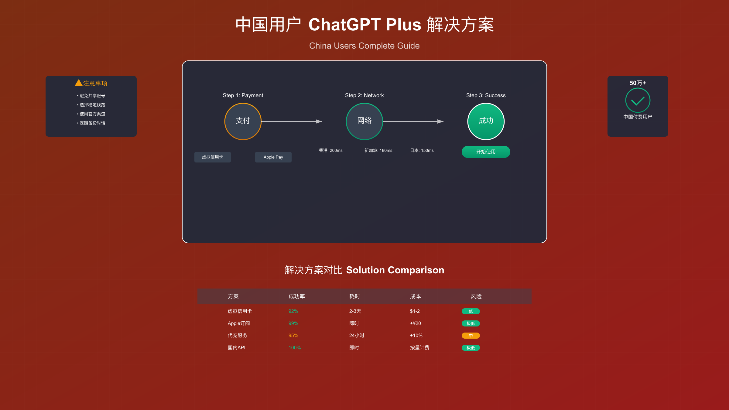 中国用户ChatGPT Plus订阅与优化方案